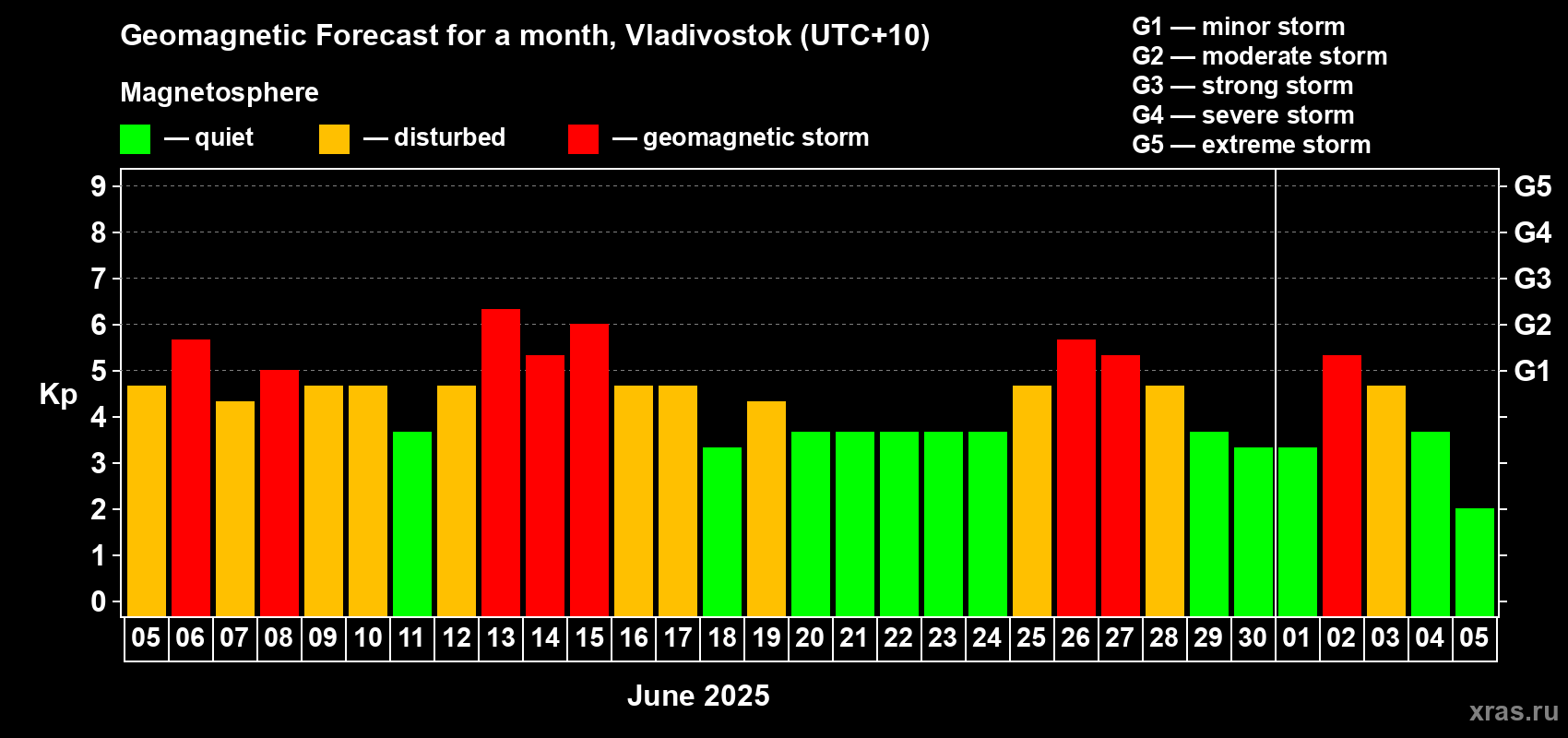 Forecast of the daily maximal value of geomagnetic index Kp for <b>1 month</b> (31 days) <b>from Jun 05, 2025 to Jul 05, 2025</b>