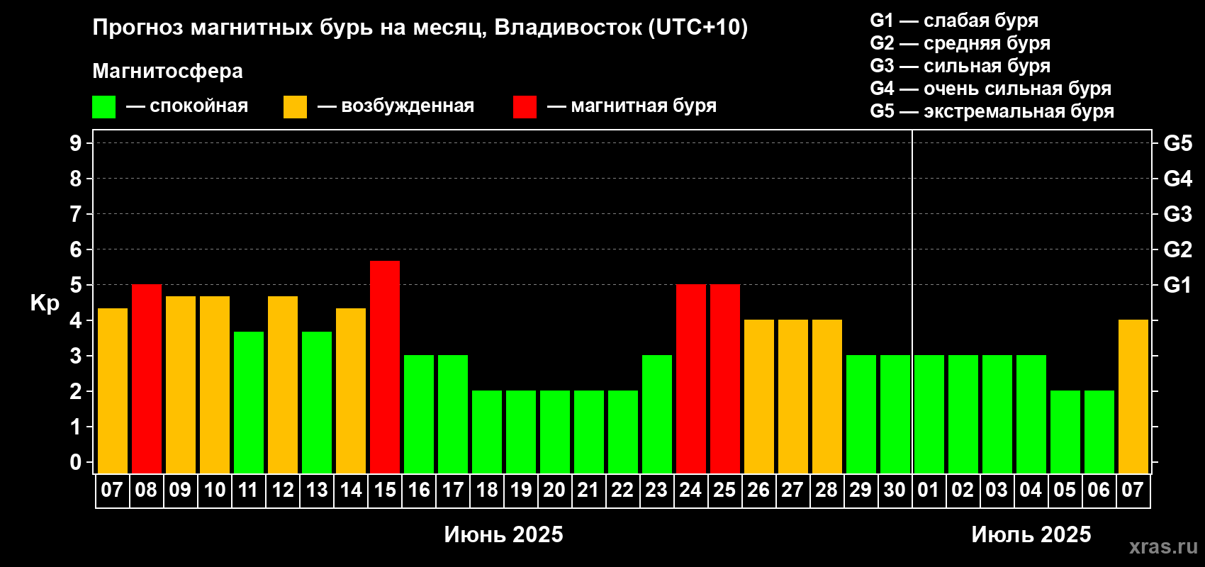 Прогноз максимального суточного геомагнитного индекса Kp на <b>1 месяц</b> (31 день) <b>с 07 июня по 07 июля 2025 г</b>