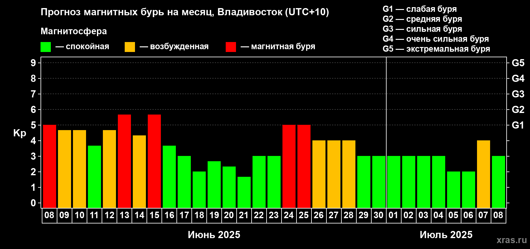 Прогноз максимального суточного геомагнитного индекса Kp на <b>1 месяц</b> (31 день) <b>с 08 июня по 08 июля 2025 г</b>