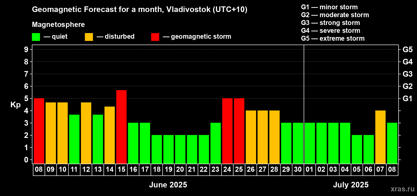 Forecast of the daily maximal value of geomagnetic index Kp for <b>1 month</b> (31 days) <b>from Jun 08, 2025 to Jul 08, 2025</b>
