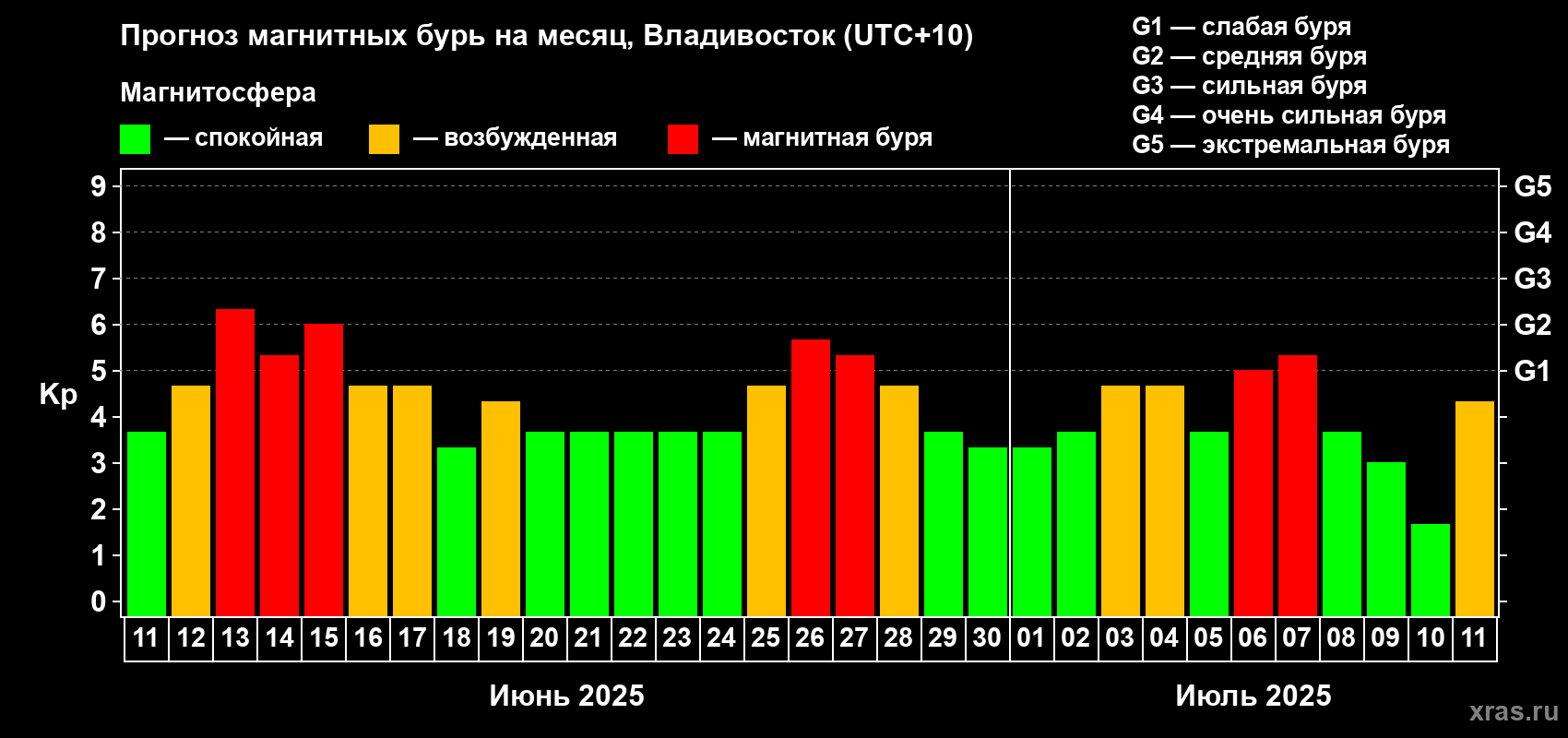 Прогноз максимального суточного геомагнитного индекса Kp на <b>1 месяц</b> (31 день) <b>с 11 июня по 11 июля 2025 г</b>
