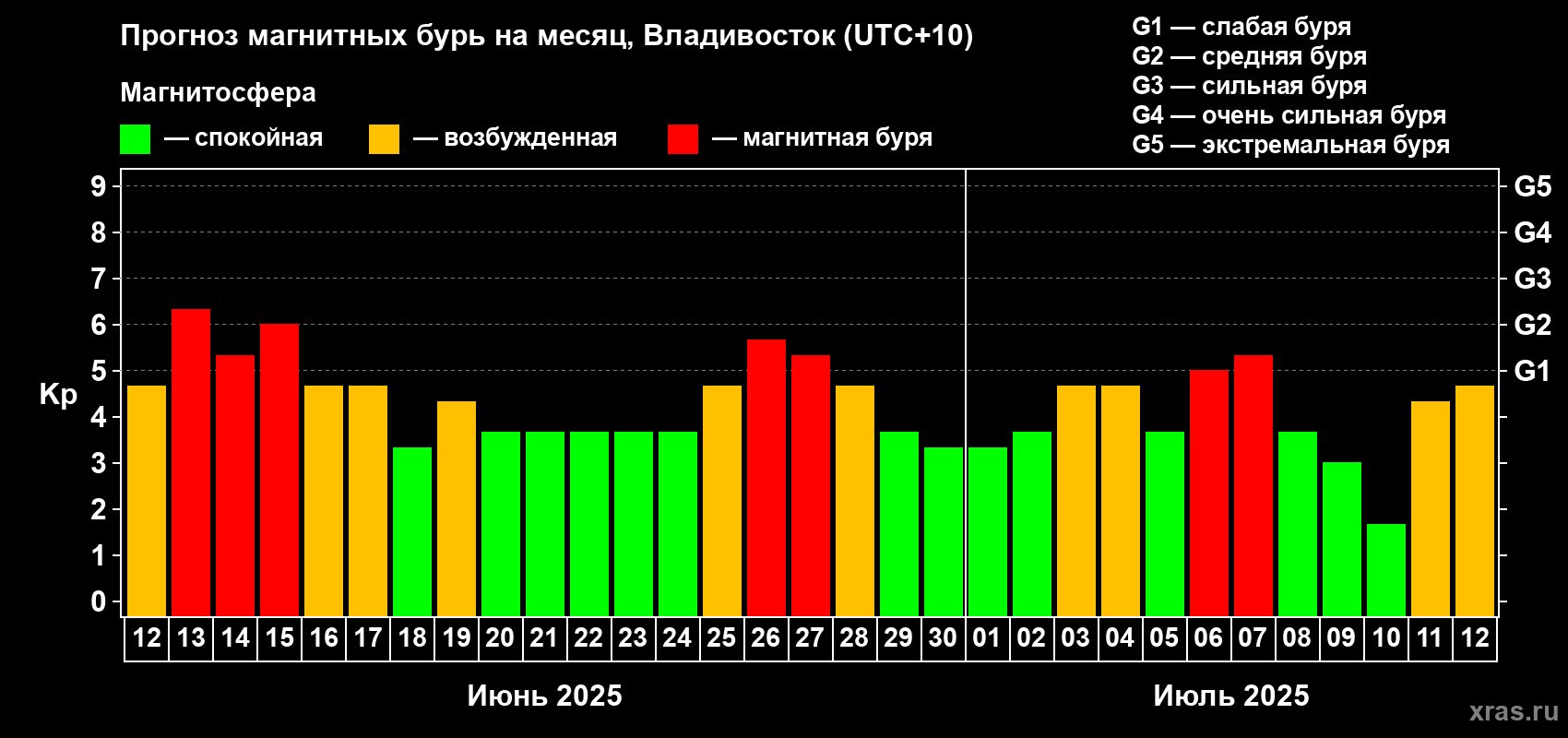 Прогноз максимального суточного геомагнитного индекса Kp на <b>1 месяц</b> (31 день) <b>с 12 июня по 12 июля 2025 г</b>