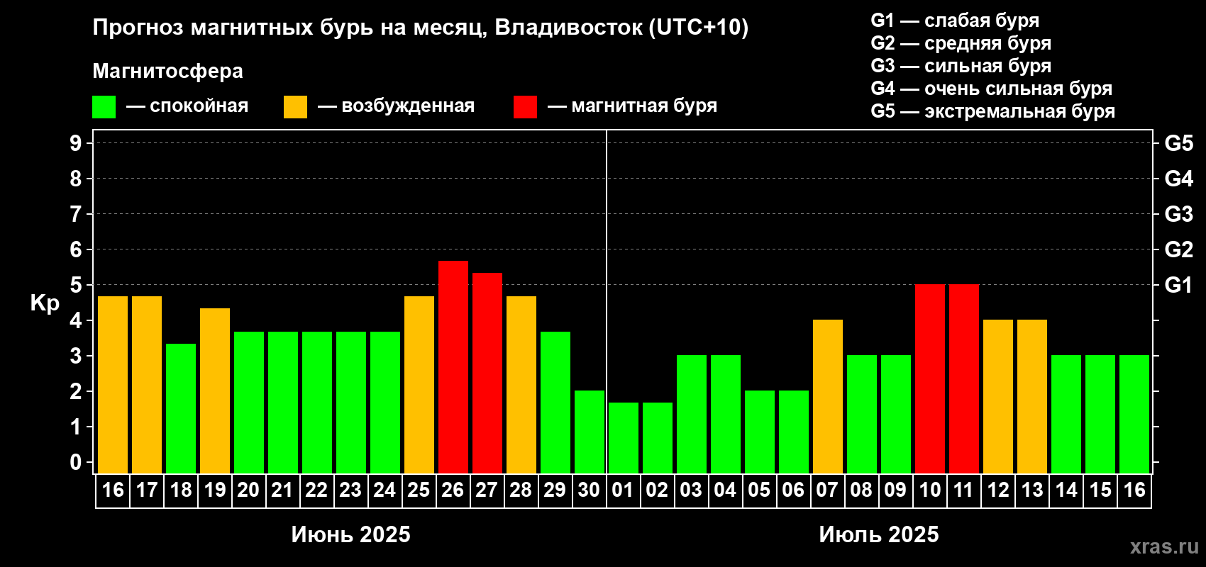 Прогноз максимального суточного геомагнитного индекса Kp на <b>1 месяц</b> (31 день) <b>с 16 июня по 16 июля 2025 г</b>