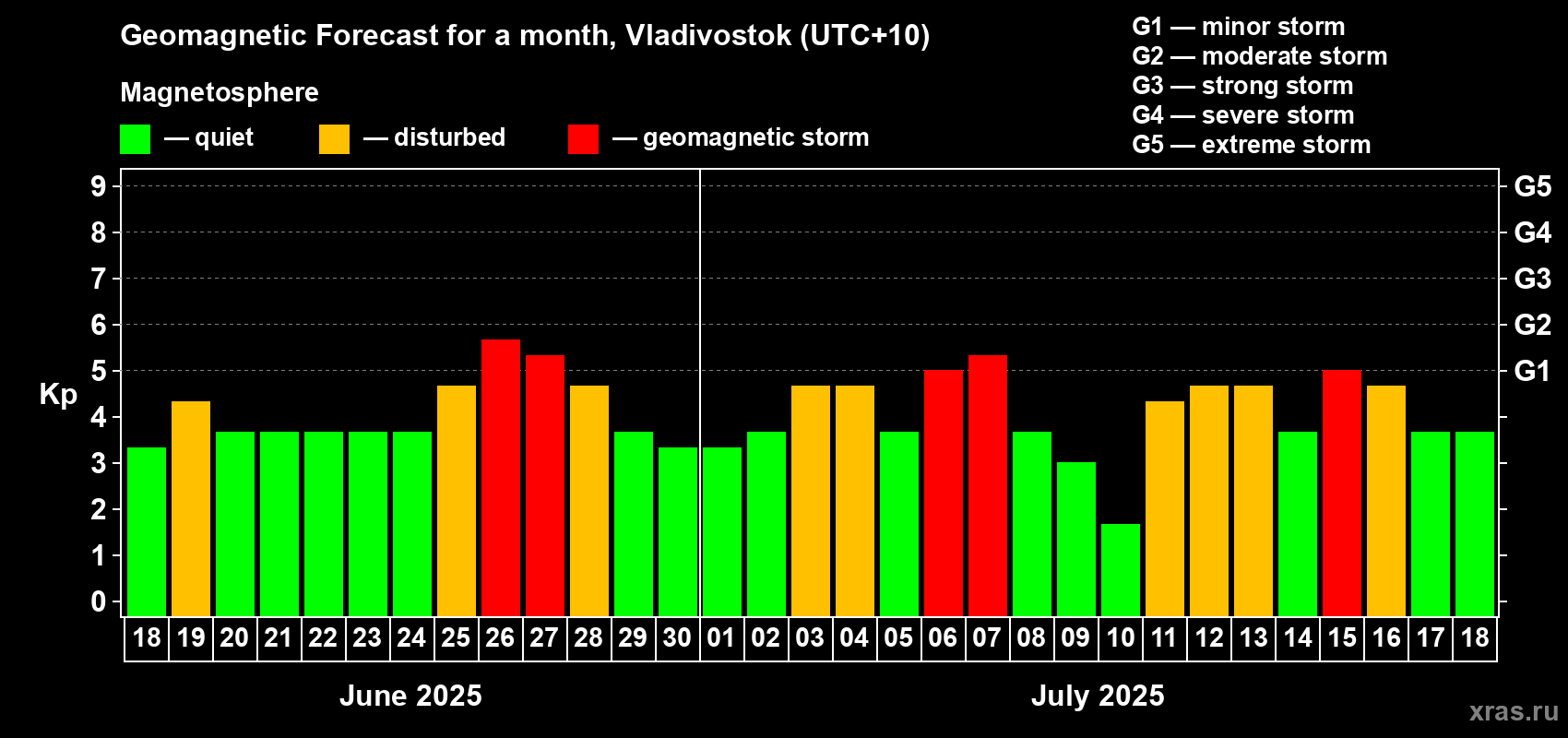 Forecast of the daily maximal value of geomagnetic index Kp for <b>1 month</b> (31 days) <b>from Jun 18, 2025 to Jul 18, 2025</b>