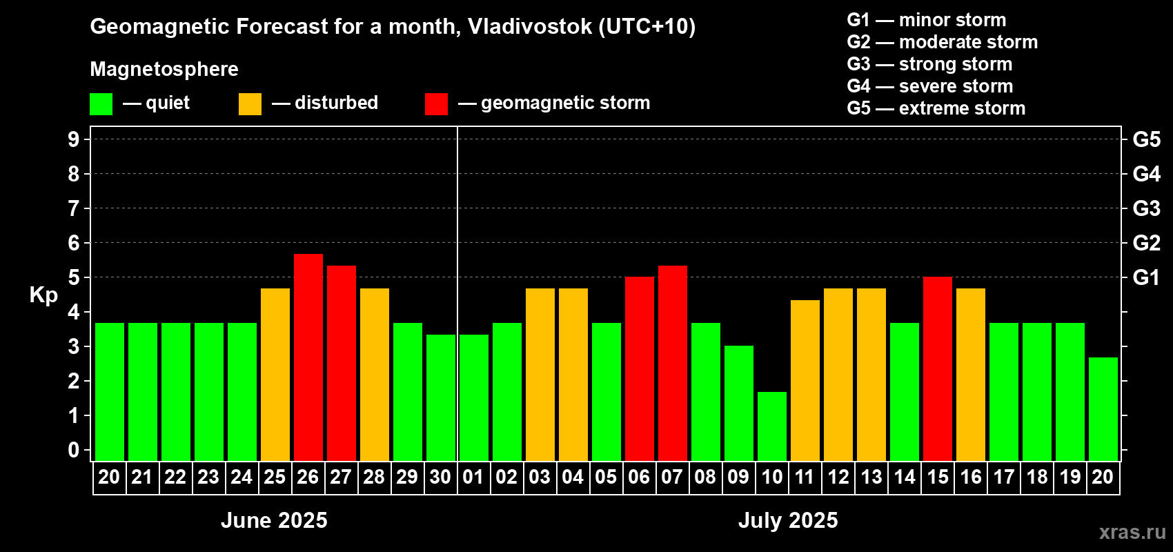 Forecast of the daily maximal value of geomagnetic index Kp for <b>1 month</b> (31 days) <b>from Jun 20, 2025 to Jul 20, 2025</b>