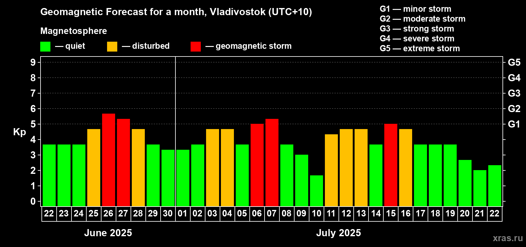 Forecast of the daily maximal value of geomagnetic index Kp for <b>1 month</b> (31 days) <b>from Jun 22, 2025 to Jul 22, 2025</b>