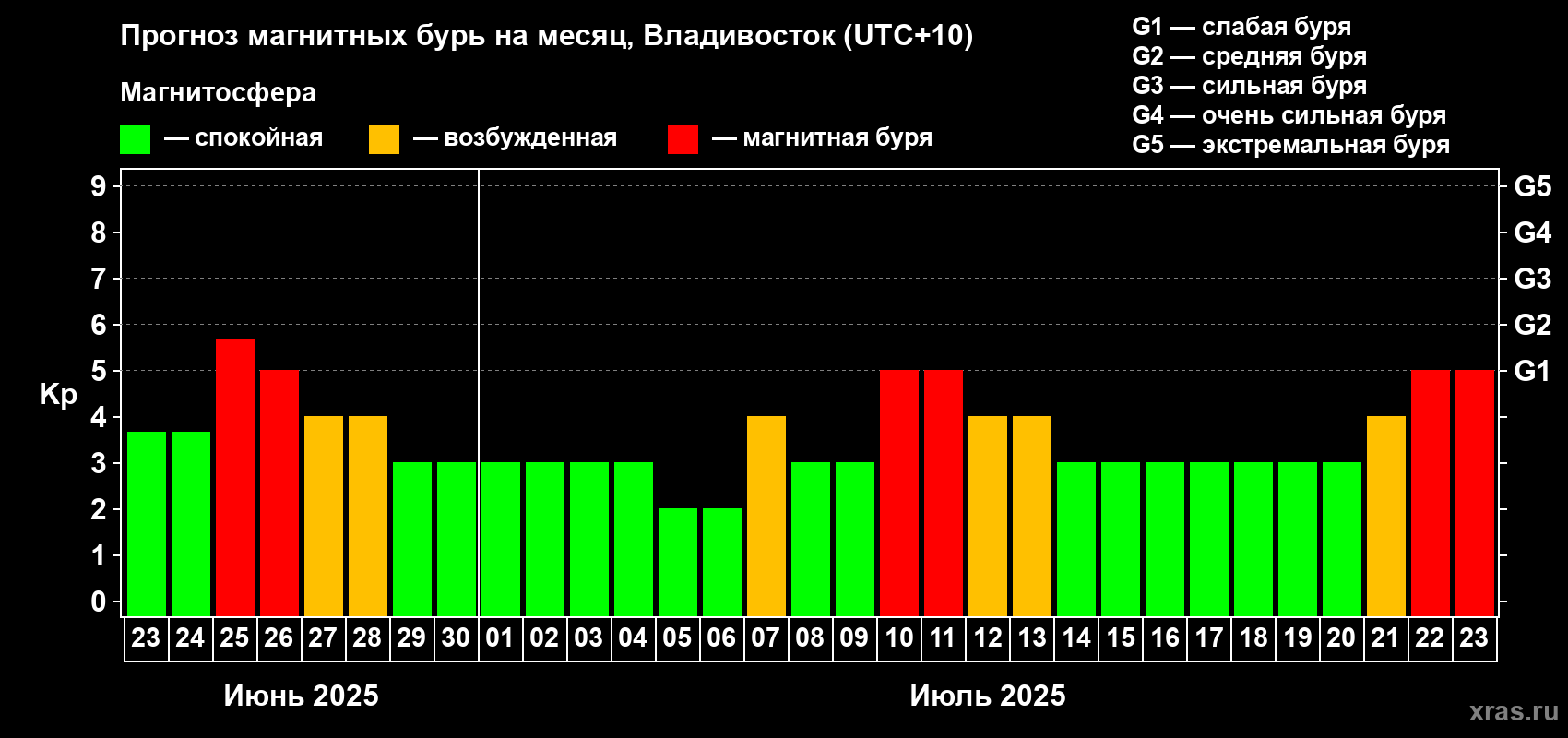 Прогноз максимального суточного геомагнитного индекса Kp на <b>1 месяц</b> (31 день) <b>с 23 июня по 23 июля 2025 г</b>
