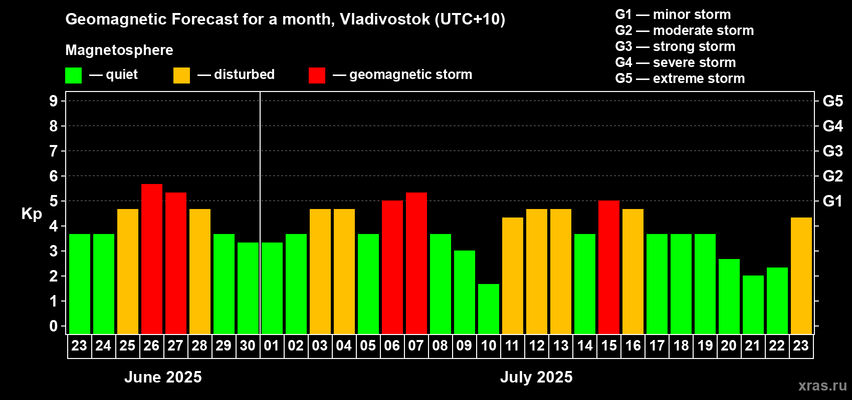 Forecast of the daily maximal value of geomagnetic index Kp for <b>1 month</b> (31 days) <b>from Jun 23, 2025 to Jul 23, 2025</b>