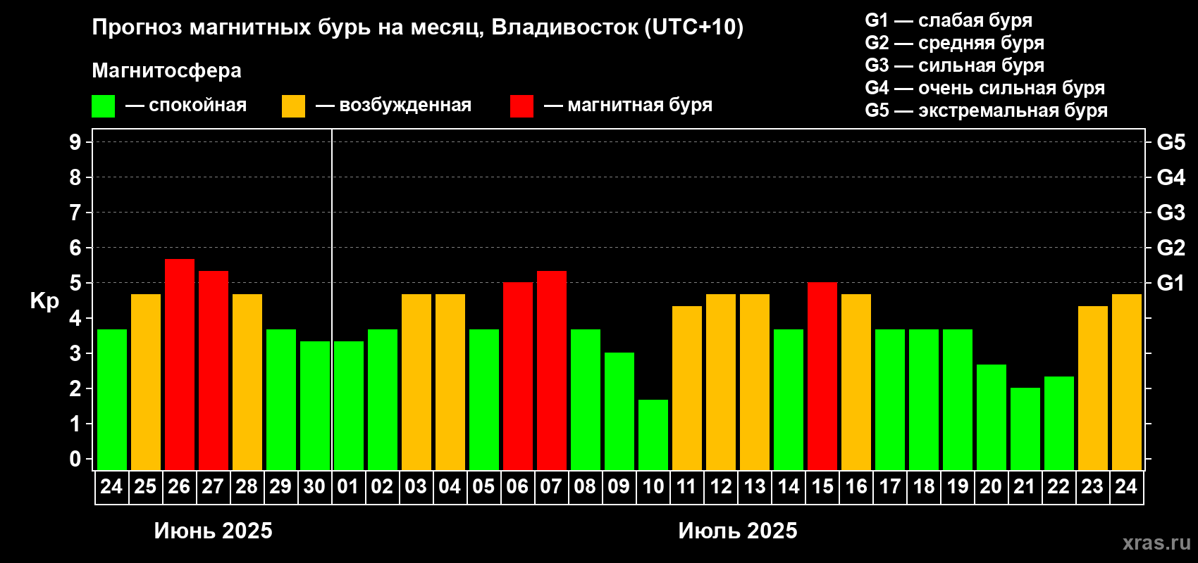 Прогноз максимального суточного геомагнитного индекса Kp на <b>1 месяц</b> (31 день) <b>с 24 июня по 24 июля 2025 г</b>