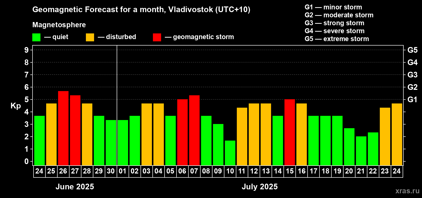 Forecast of the daily maximal value of geomagnetic index Kp for <b>1 month</b> (31 days) <b>from Jun 24, 2025 to Jul 24, 2025</b>