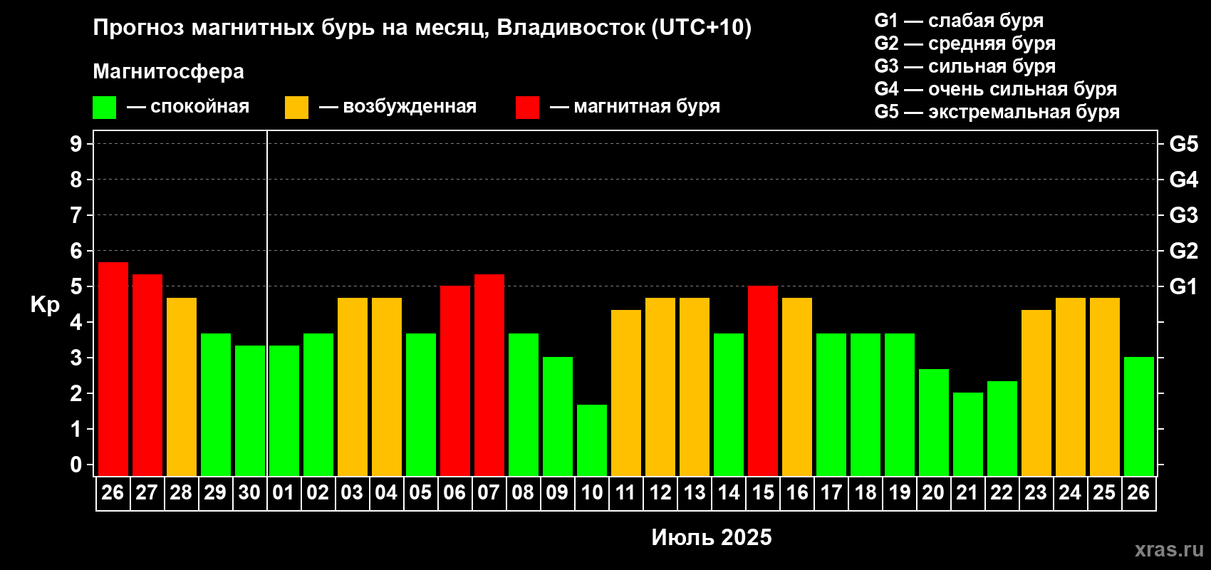 Прогноз максимального суточного геомагнитного индекса Kp на <b>1 месяц</b> (31 день) <b>с 26 июня по 26 июля 2025 г</b>