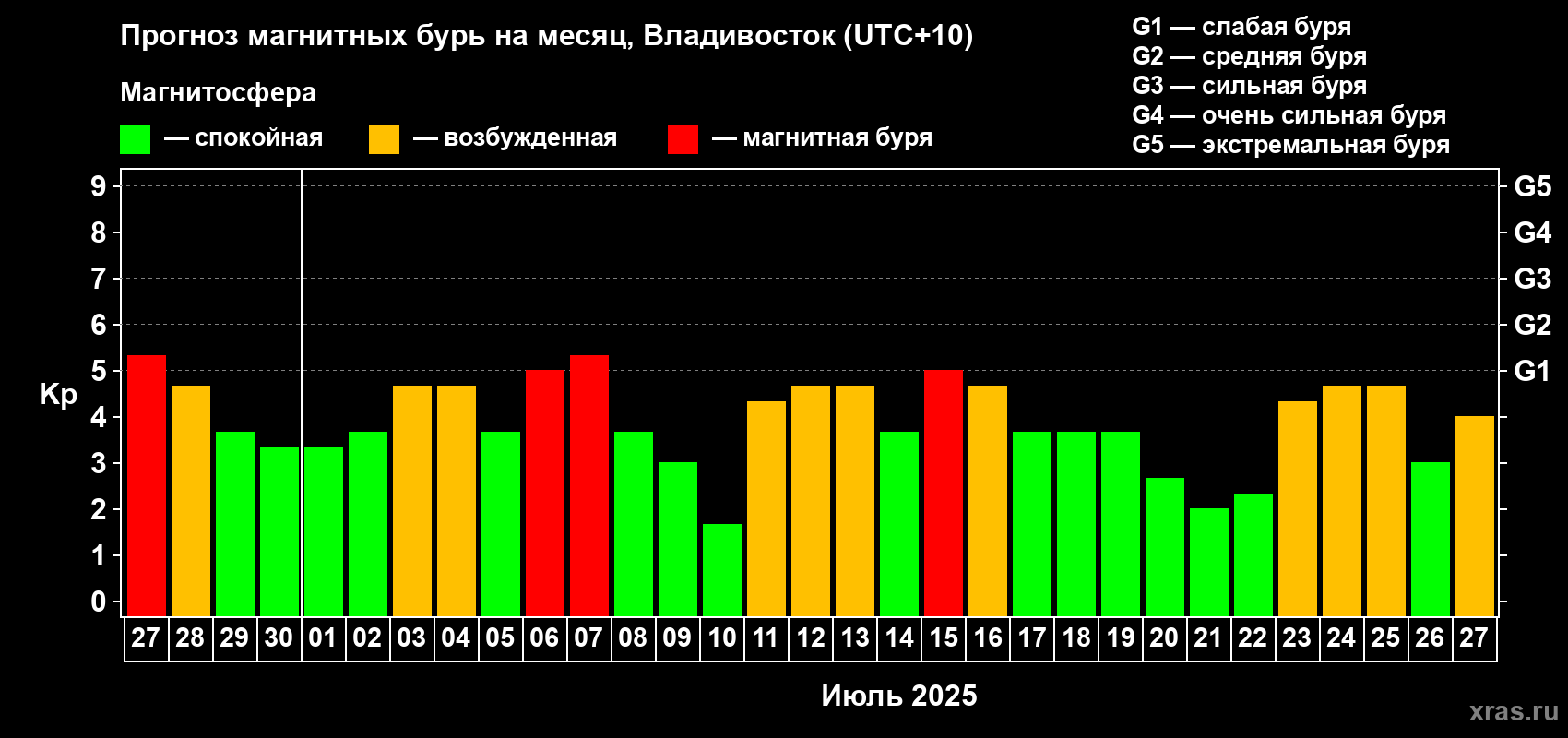 Прогноз максимального суточного геомагнитного индекса Kp на <b>1 месяц</b> (31 день) <b>с 27 июня по 27 июля 2025 г</b>