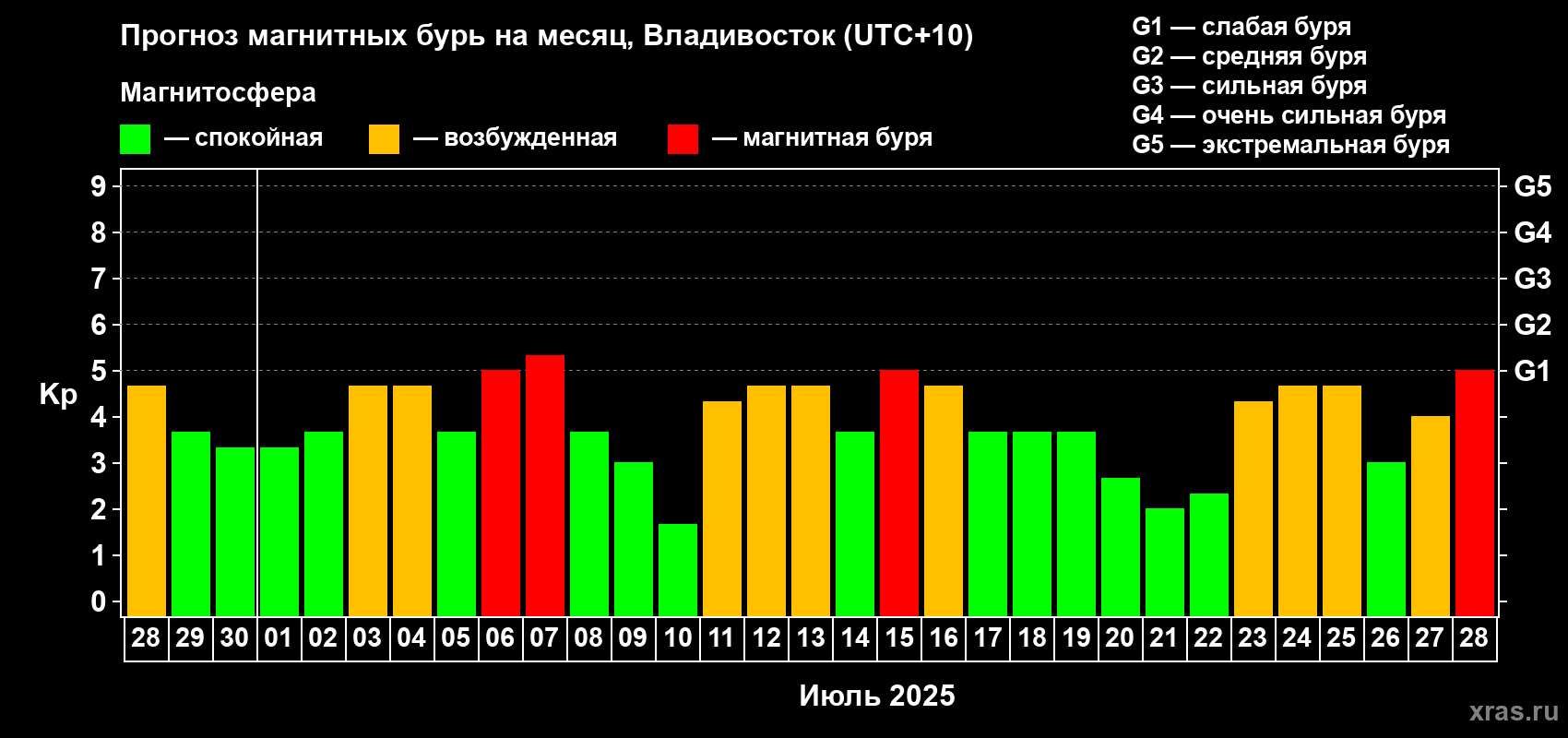 Прогноз максимального суточного геомагнитного индекса Kp на <b>1 месяц</b> (31 день) <b>с 28 июня по 28 июля 2025 г</b>