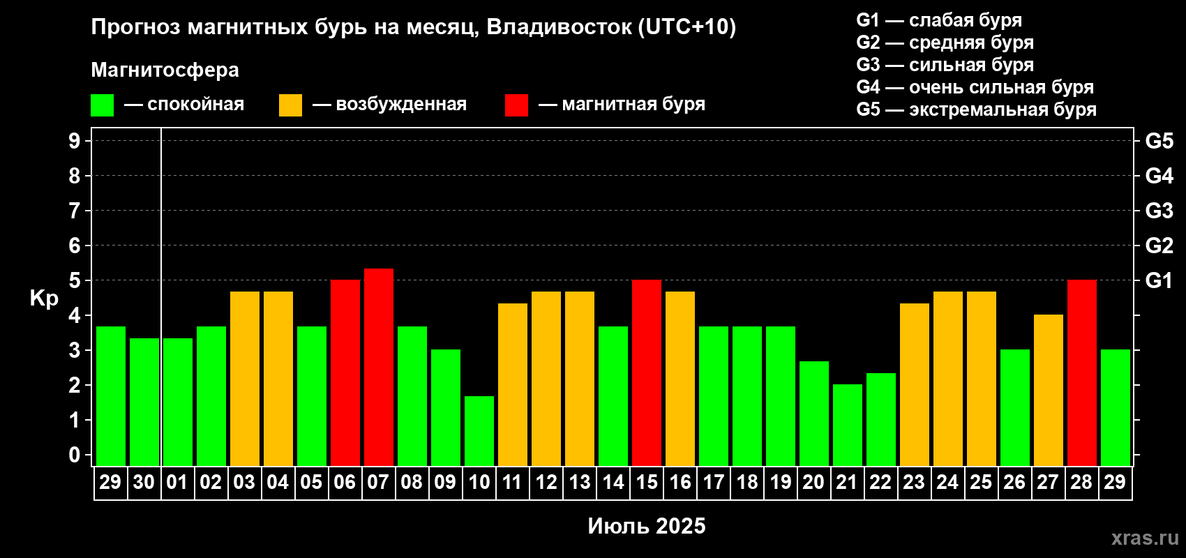 Прогноз максимального суточного геомагнитного индекса Kp на <b>1 месяц</b> (31 день) <b>с 29 июня по 29 июля 2025 г</b>