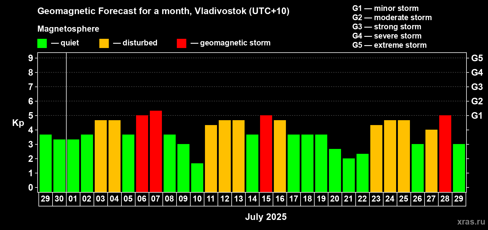 Forecast of the daily maximal value of geomagnetic index Kp for <b>1 month</b> (31 days) <b>from Jun 29, 2025 to Jul 29, 2025</b>