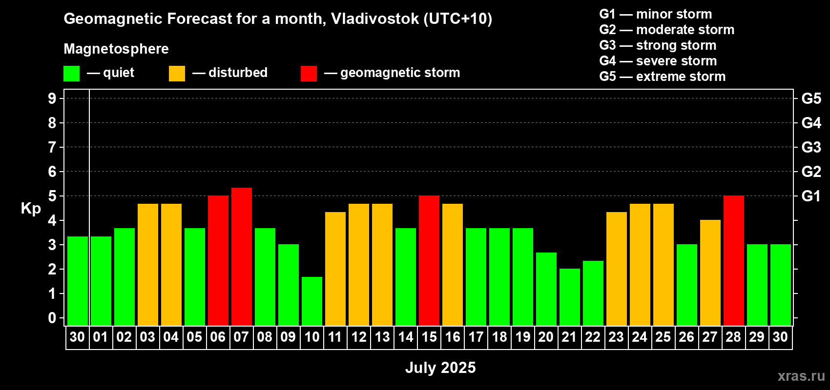 Forecast of the daily maximal value of geomagnetic index Kp for <b>1 month</b> (31 days) <b>from Jun 30, 2025 to Jul 30, 2025</b>
