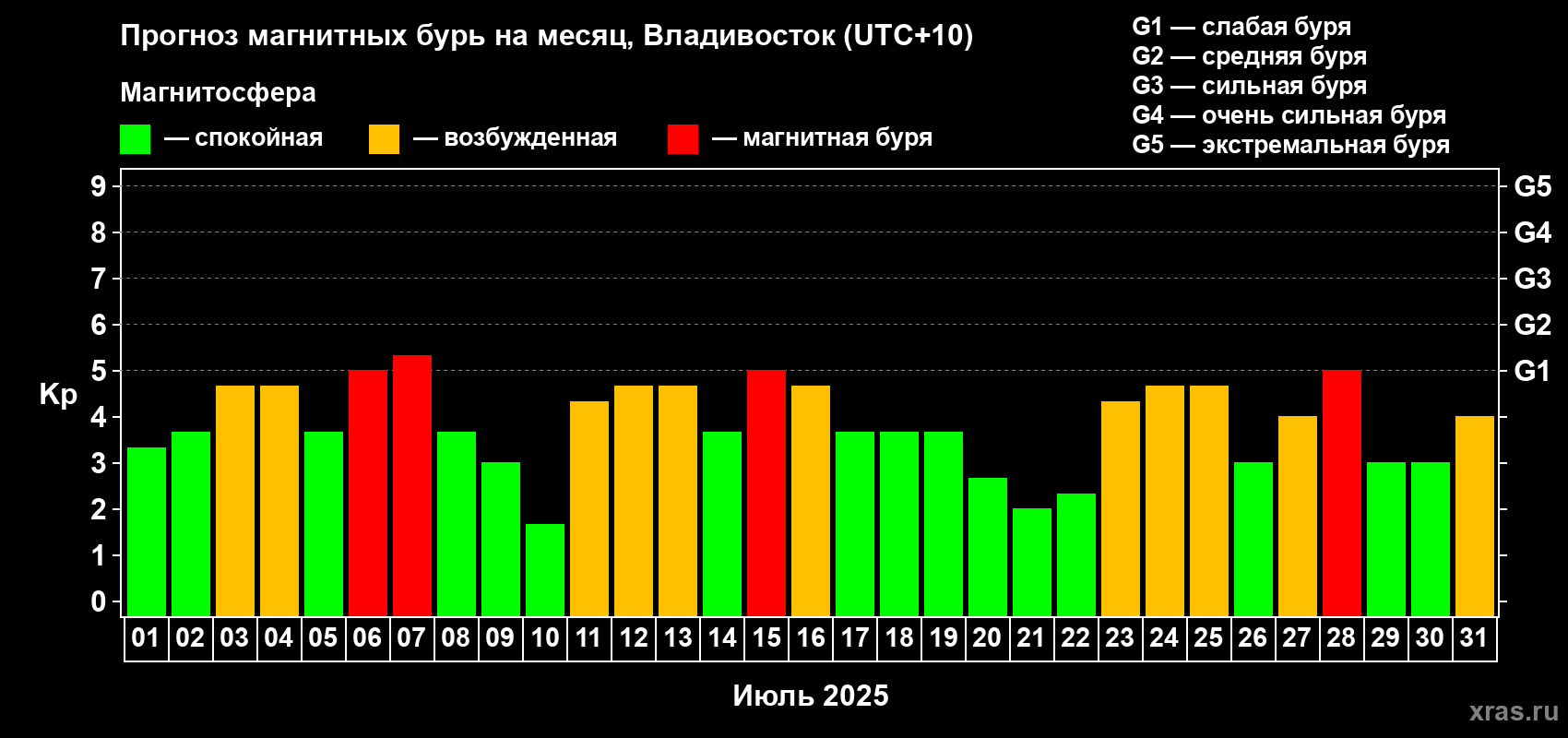 Прогноз максимального суточного геомагнитного индекса Kp на <b>1 месяц</b> (31 день) <b>с 01 июля по 31 июля 2025 г</b>