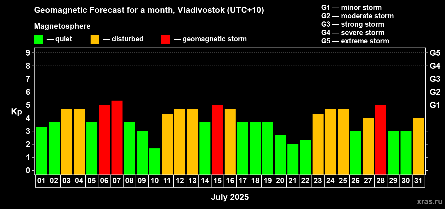 Forecast of the daily maximal value of geomagnetic index Kp for <b>1 month</b> (31 days) <b>from Jul 01, 2025 to Jul 31, 2025</b>
