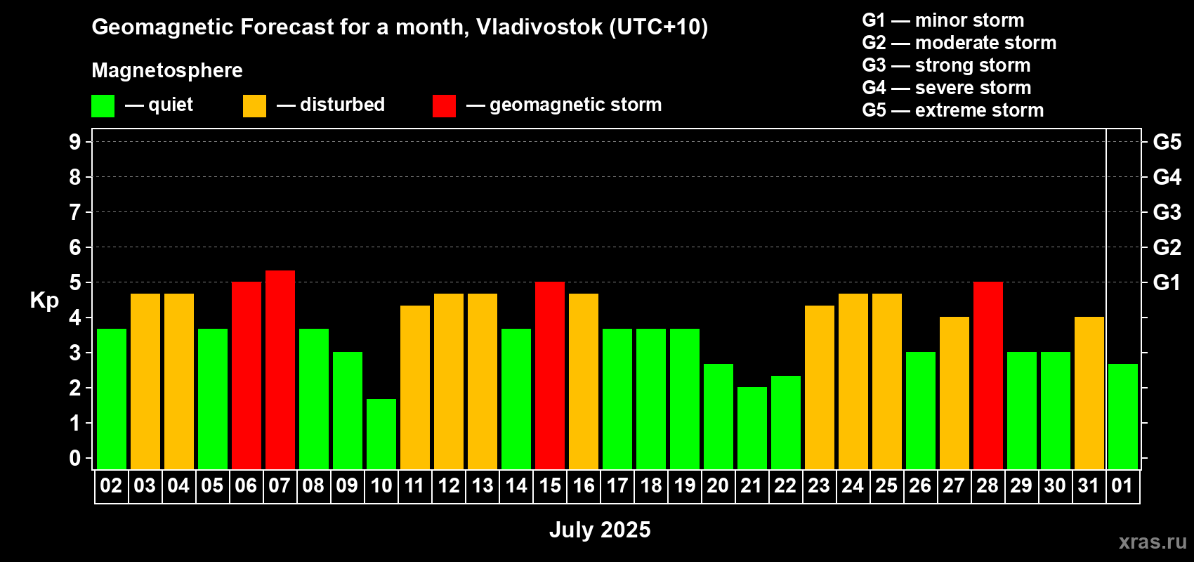 Forecast of the daily maximal value of geomagnetic index Kp for <b>1 month</b> (31 days) <b>from Jul 02, 2025 to Aug 01, 2025</b>