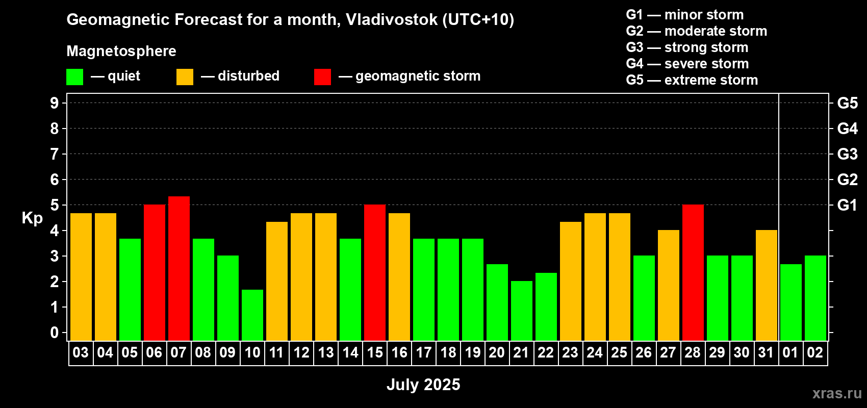 Forecast of the daily maximal value of geomagnetic index Kp for <b>1 month</b> (31 days) <b>from Jul 03, 2025 to Aug 02, 2025</b>