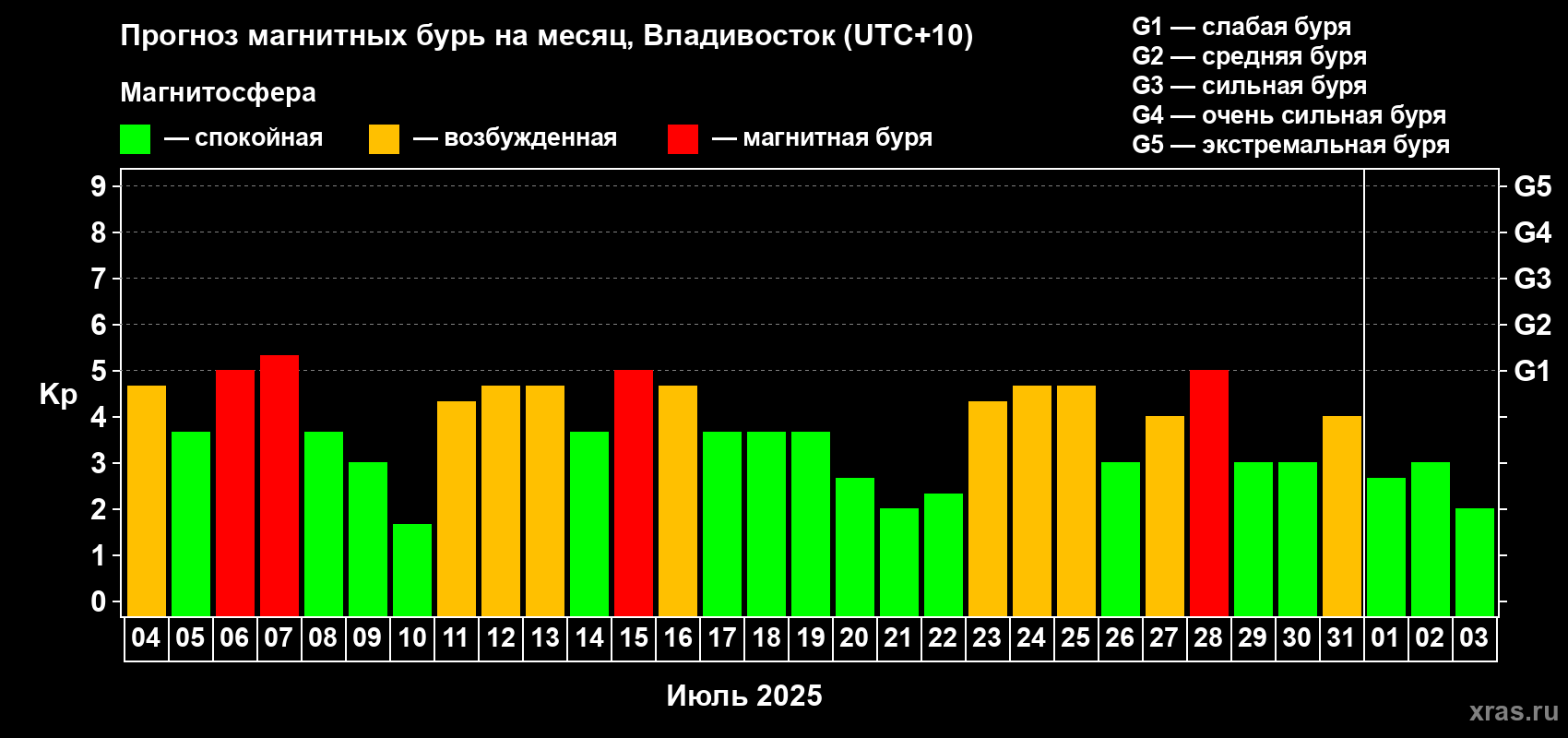 Прогноз максимального суточного геомагнитного индекса Kp на <b>1 месяц</b> (31 день) <b>с 04 июля по 03 августа 2025 г</b>