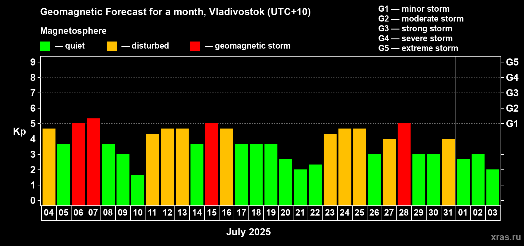 Forecast of the daily maximal value of geomagnetic index Kp for <b>1 month</b> (31 days) <b>from Jul 04, 2025 to Aug 03, 2025</b>