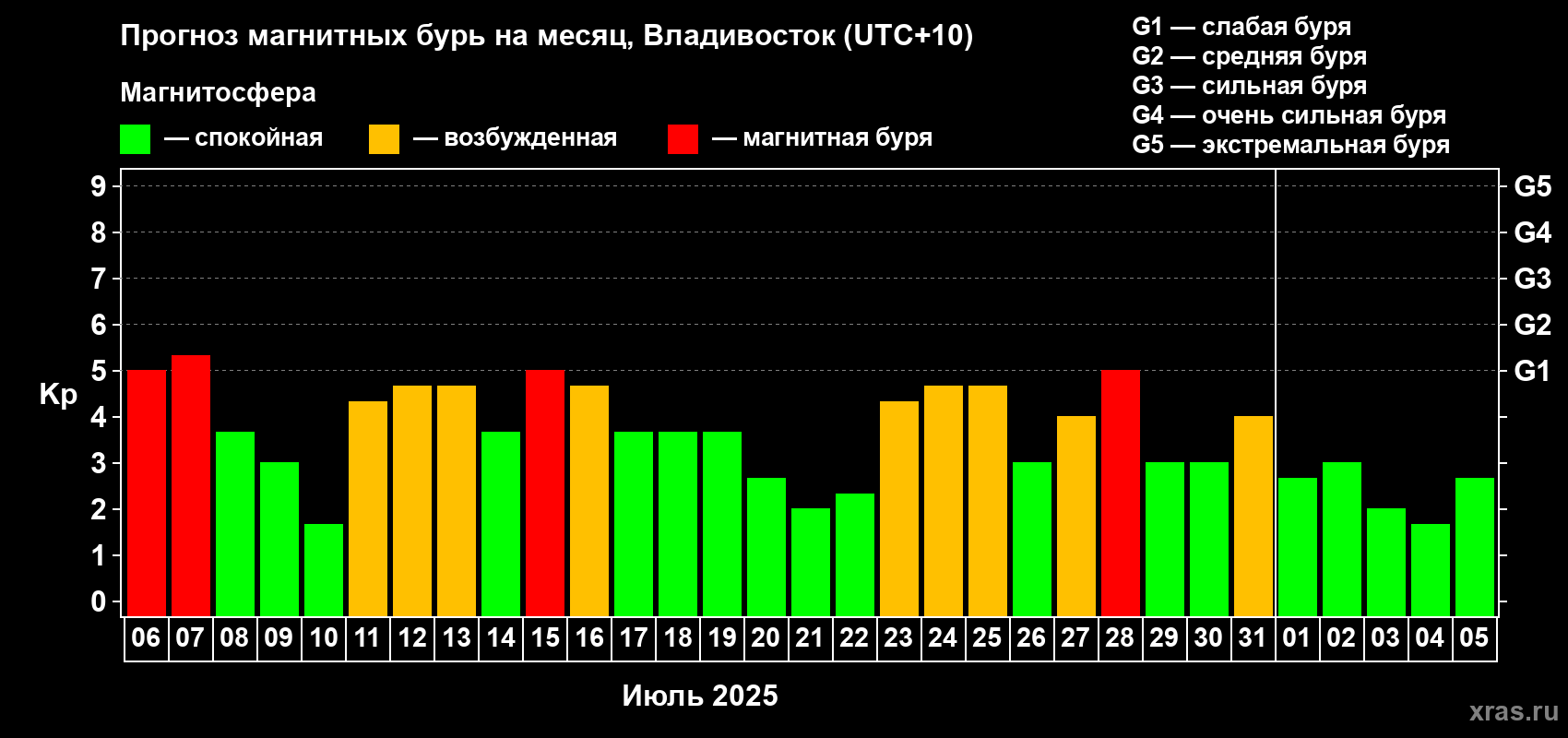 Прогноз максимального суточного геомагнитного индекса Kp на <b>1 месяц</b> (31 день) <b>с 06 июля по 05 августа 2025 г</b>
