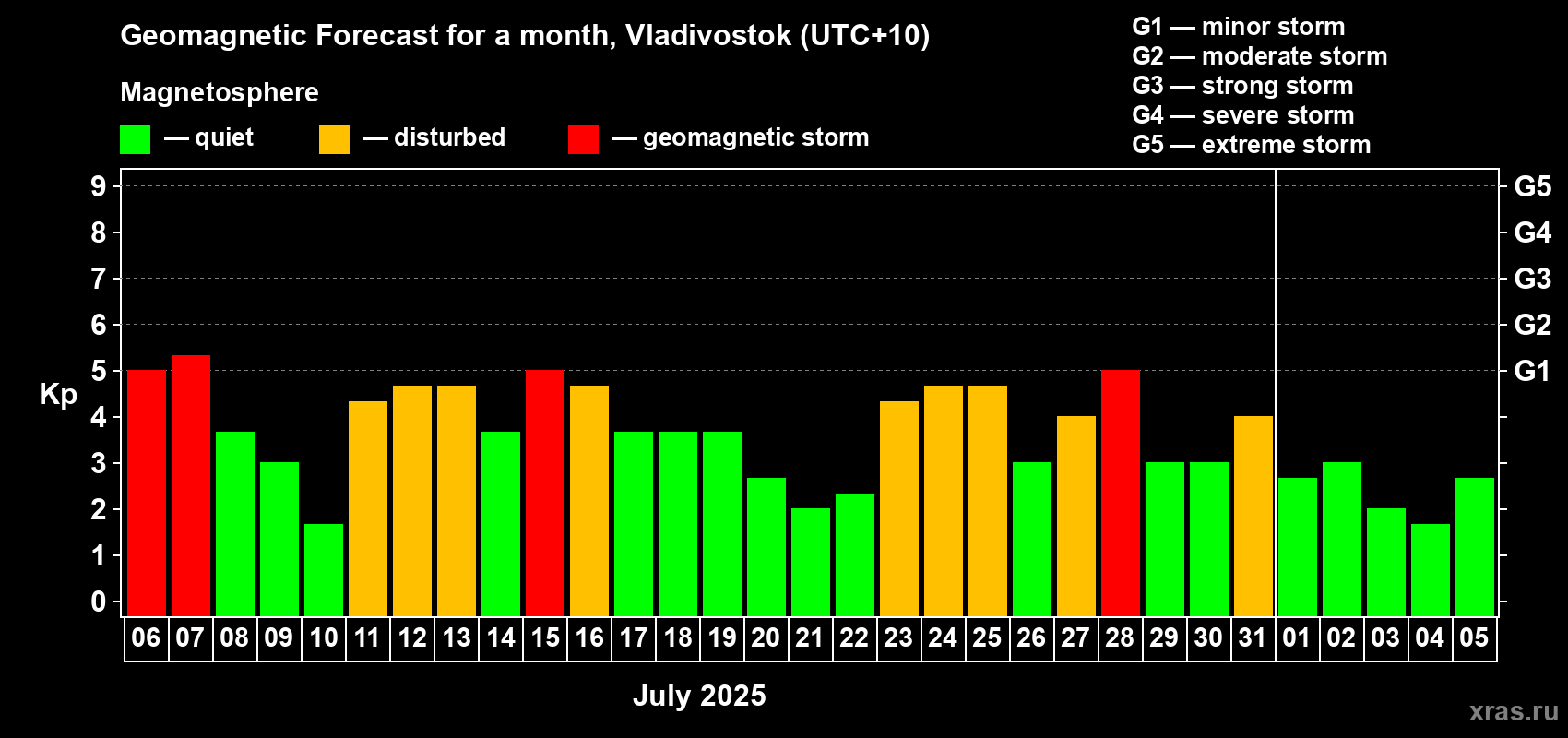 Forecast of the daily maximal value of geomagnetic index Kp for <b>1 month</b> (31 days) <b>from Jul 06, 2025 to Aug 05, 2025</b>