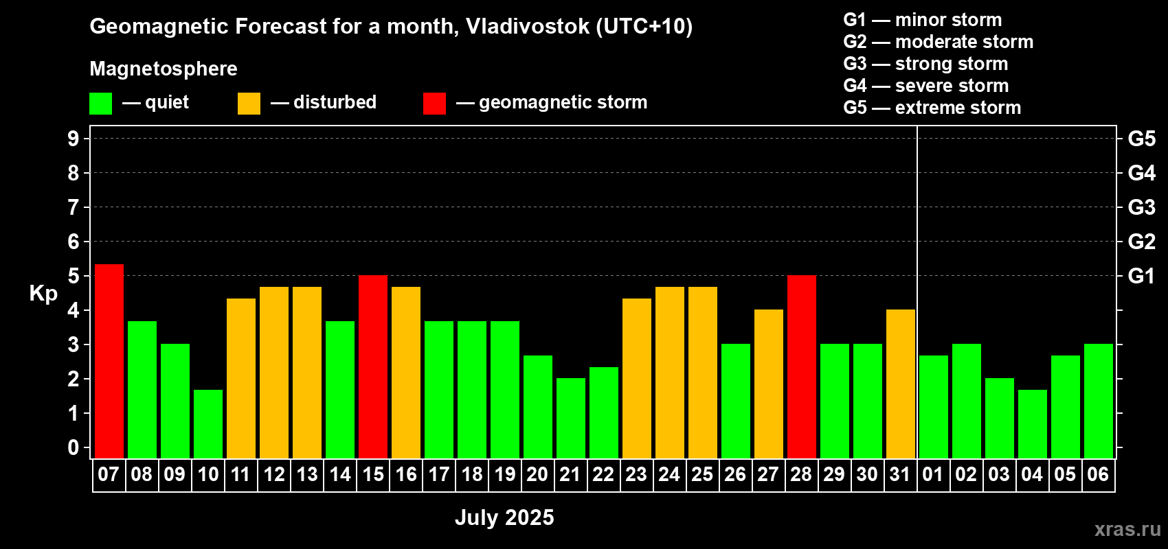 Forecast of the daily maximal value of geomagnetic index Kp for <b>1 month</b> (31 days) <b>from Jul 07, 2025 to Aug 06, 2025</b>