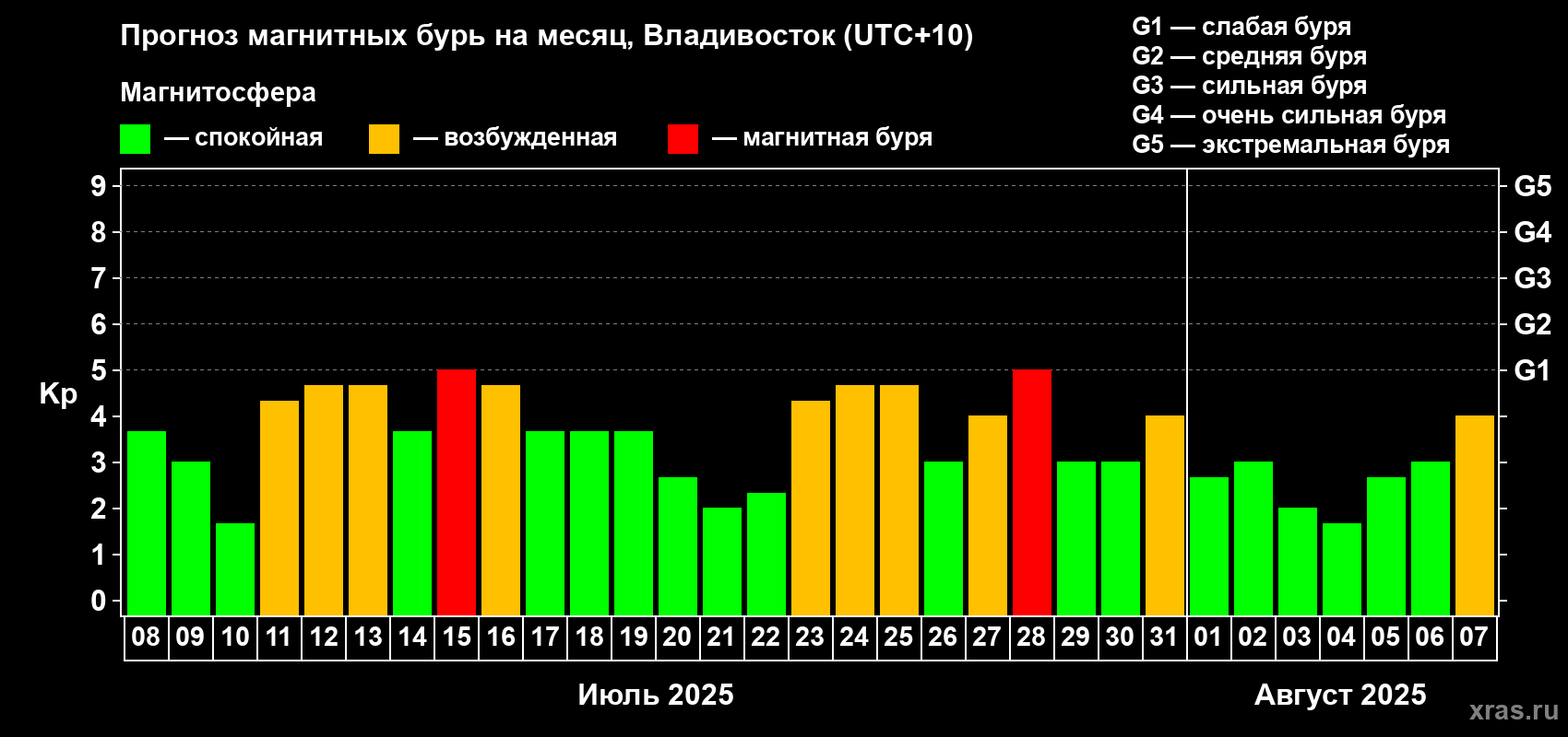 Прогноз максимального суточного геомагнитного индекса Kp на <b>1 месяц</b> (31 день) <b>с 08 июля по 07 августа 2025 г</b>