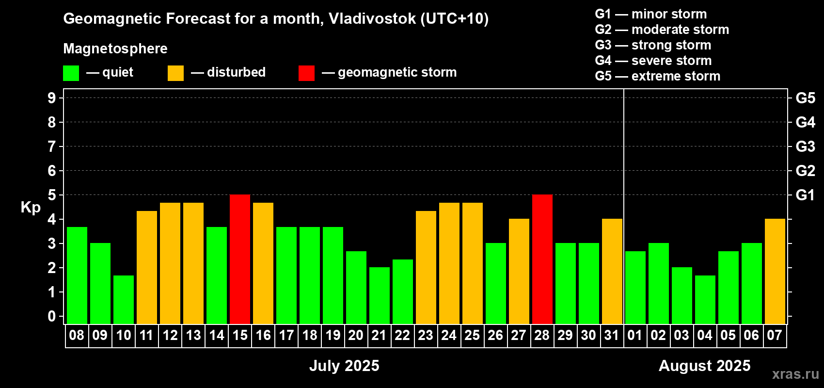 Forecast of the daily maximal value of geomagnetic index Kp for <b>1 month</b> (31 days) <b>from Jul 08, 2025 to Aug 07, 2025</b>