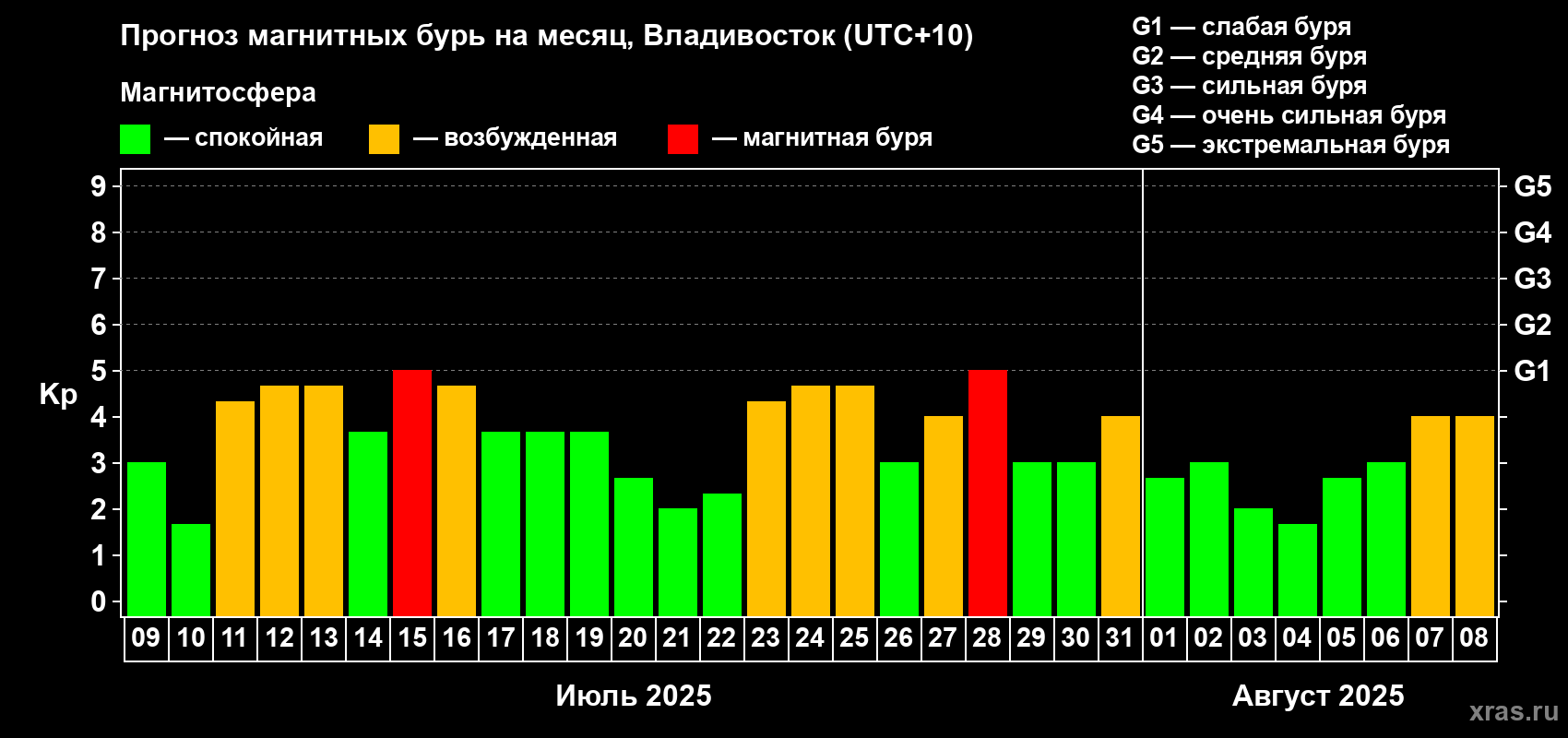 Прогноз максимального суточного геомагнитного индекса Kp на <b>1 месяц</b> (31 день) <b>с 09 июля по 08 августа 2025 г</b>