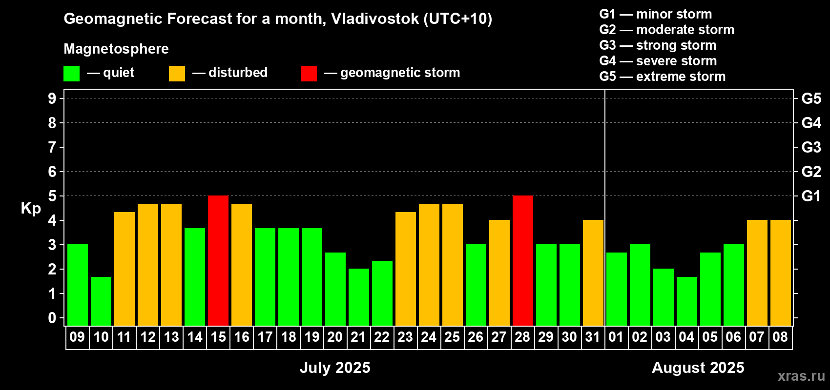 Forecast of the daily maximal value of geomagnetic index Kp for <b>1 month</b> (31 days) <b>from Jul 09, 2025 to Aug 08, 2025</b>