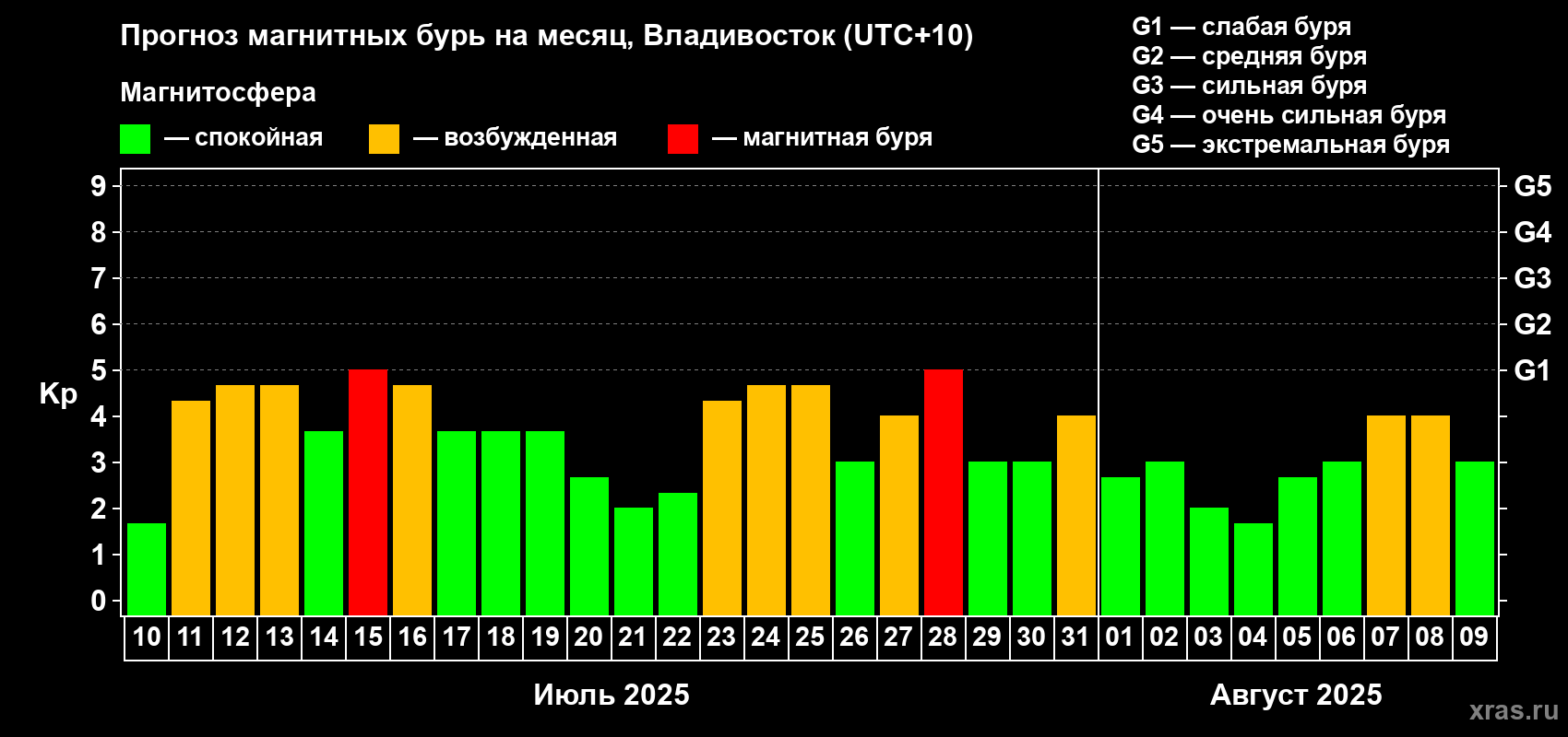 Прогноз максимального суточного геомагнитного индекса Kp на <b>1 месяц</b> (31 день) <b>с 10 июля по 09 августа 2025 г</b>