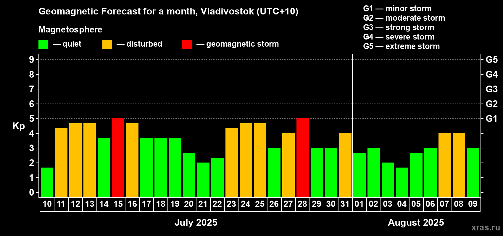 Forecast of the daily maximal value of geomagnetic index Kp for <b>1 month</b> (31 days) <b>from Jul 10, 2025 to Aug 09, 2025</b>