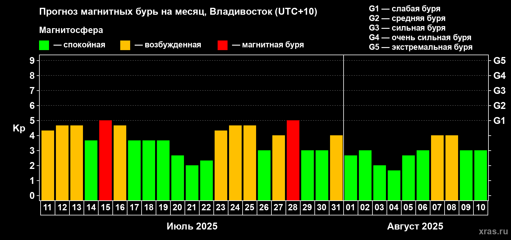 Прогноз максимального суточного геомагнитного индекса Kp на <b>1 месяц</b> (31 день) <b>с 11 июля по 10 августа 2025 г</b>