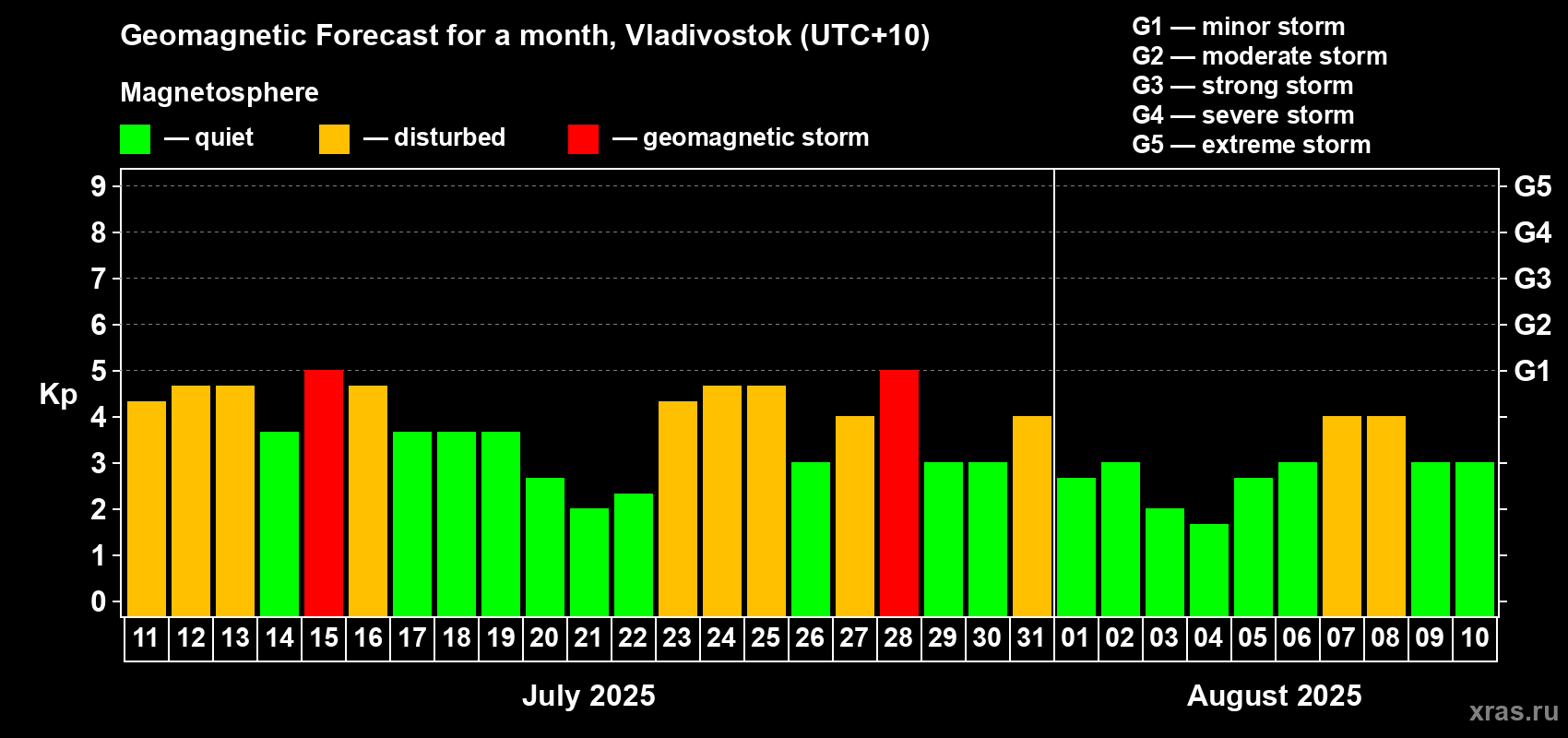 Forecast of the daily maximal value of geomagnetic index Kp for <b>1 month</b> (31 days) <b>from Jul 11, 2025 to Aug 10, 2025</b>