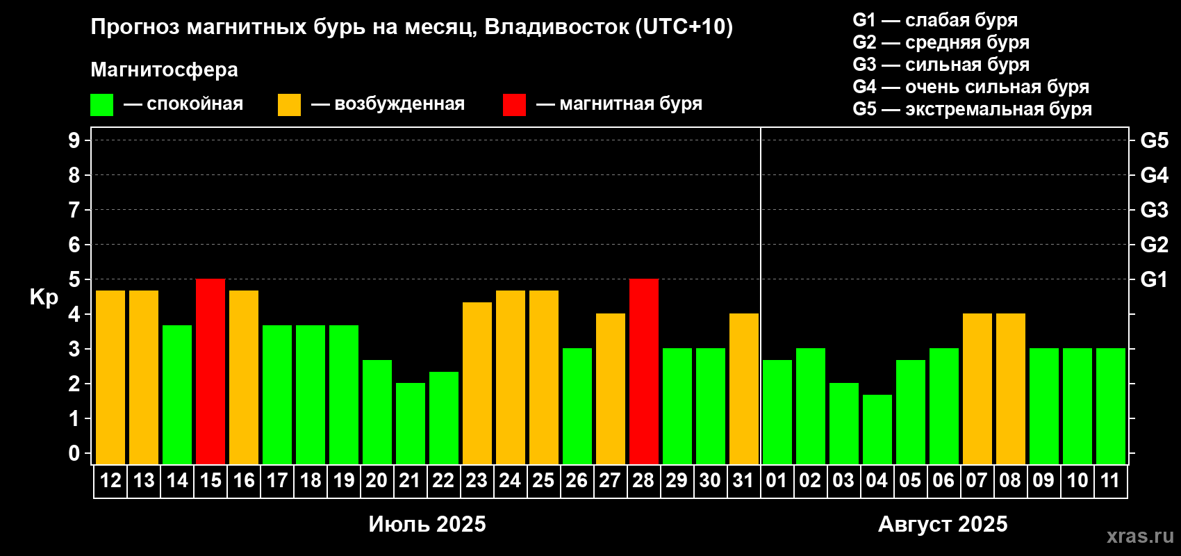 Прогноз максимального суточного геомагнитного индекса Kp на <b>1 месяц</b> (31 день) <b>с 12 июля по 11 августа 2025 г</b>