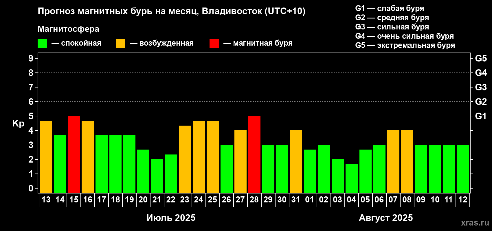 Прогноз максимального суточного геомагнитного индекса Kp на <b>1 месяц</b> (31 день) <b>с 13 июля по 12 августа 2025 г</b>