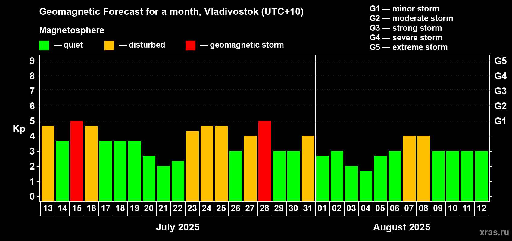 Forecast of the daily maximal value of geomagnetic index Kp for <b>1 month</b> (31 days) <b>from Jul 13, 2025 to Aug 12, 2025</b>