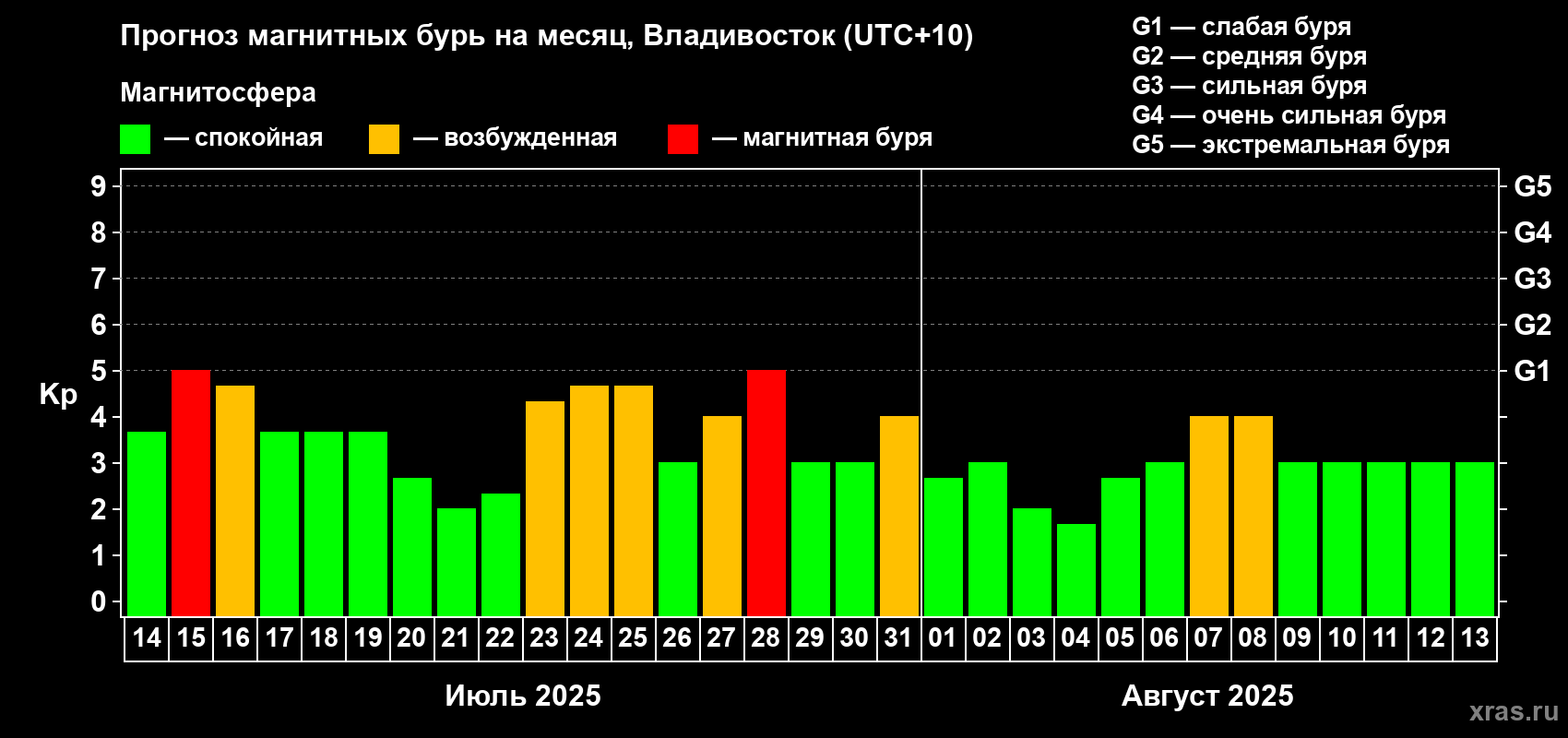 Прогноз максимального суточного геомагнитного индекса Kp на <b>1 месяц</b> (31 день) <b>с 14 июля по 13 августа 2025 г</b>