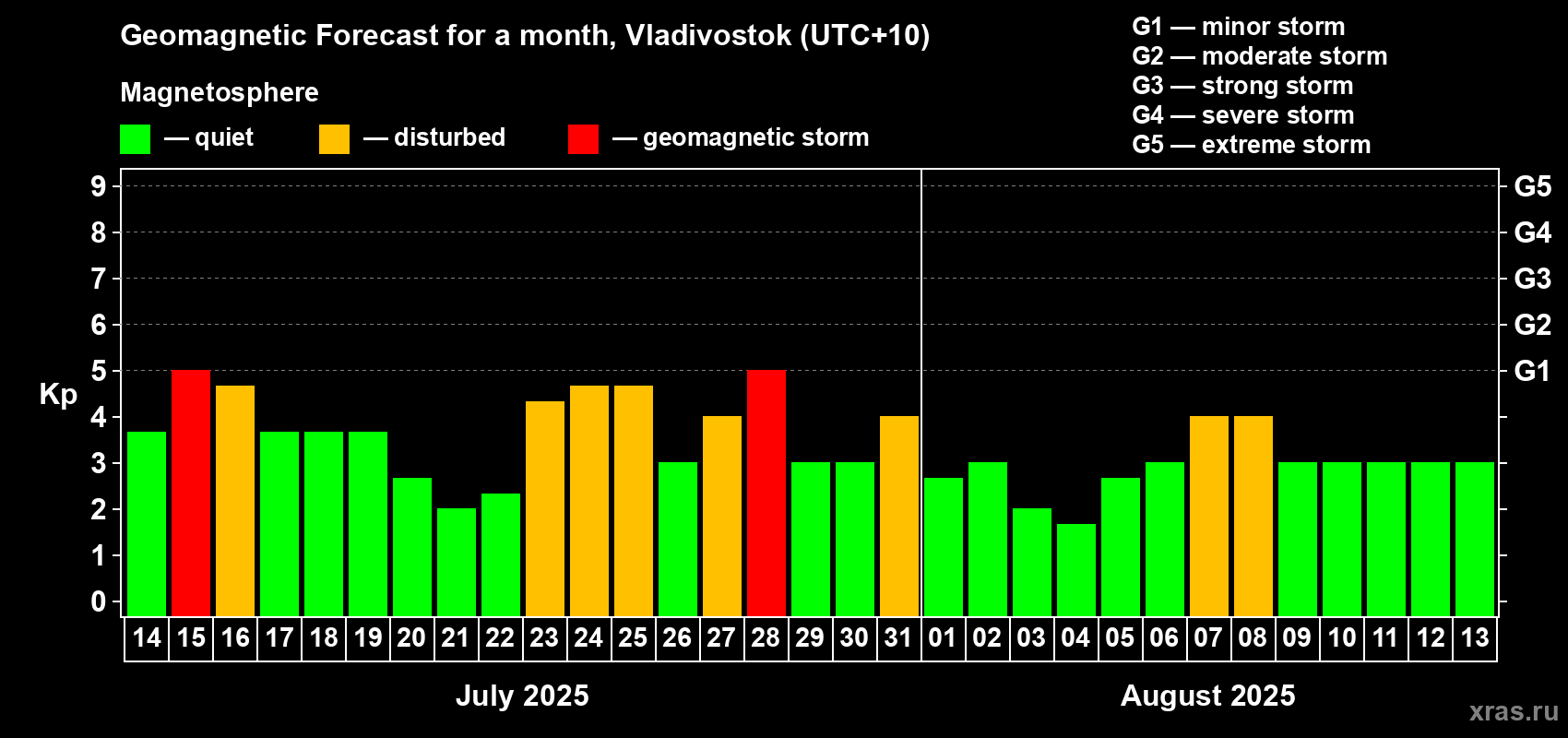 Forecast of the daily maximal value of geomagnetic index Kp for <b>1 month</b> (31 days) <b>from Jul 14, 2025 to Aug 13, 2025</b>