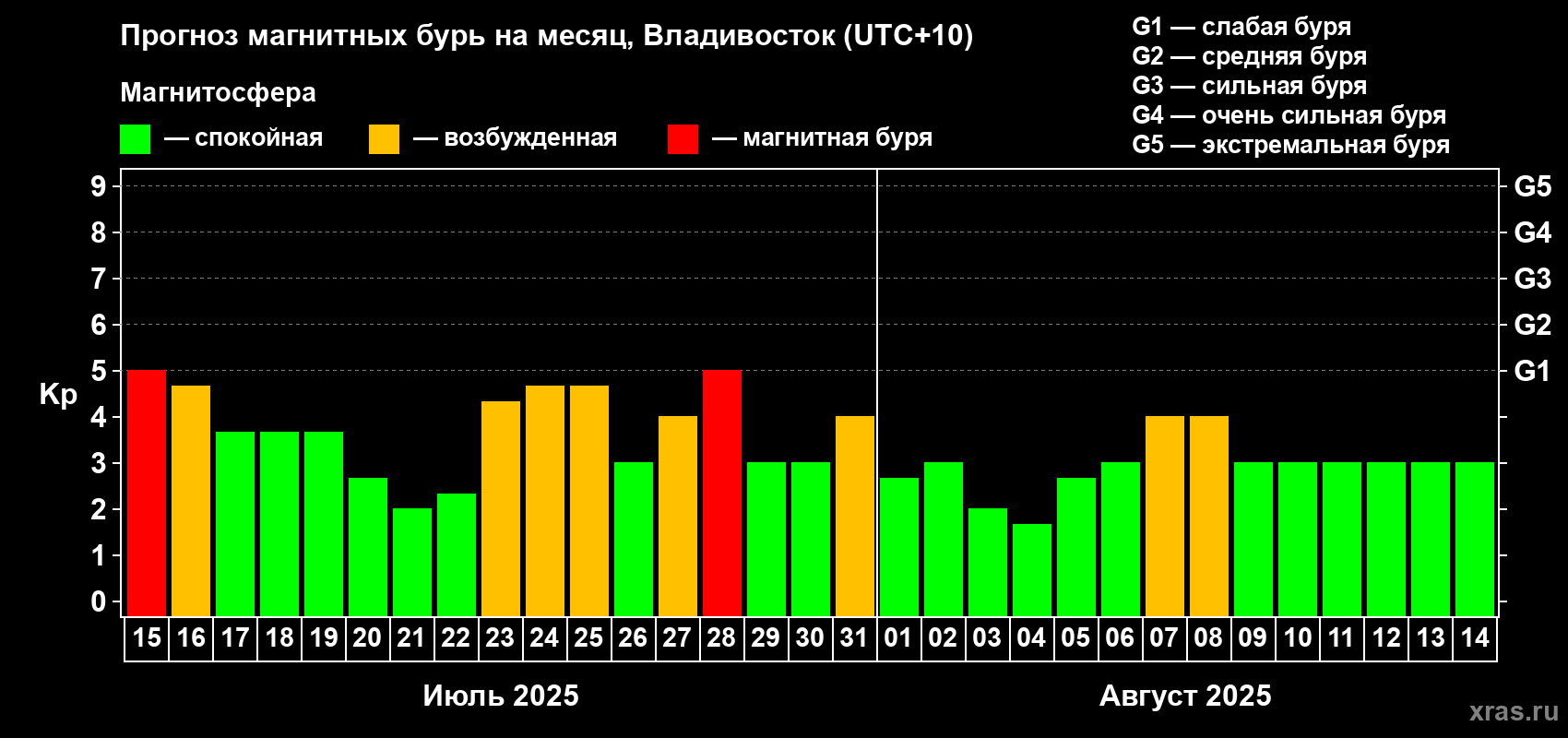 Прогноз максимального суточного геомагнитного индекса Kp на <b>1 месяц</b> (31 день) <b>с 15 июля по 14 августа 2025 г</b>