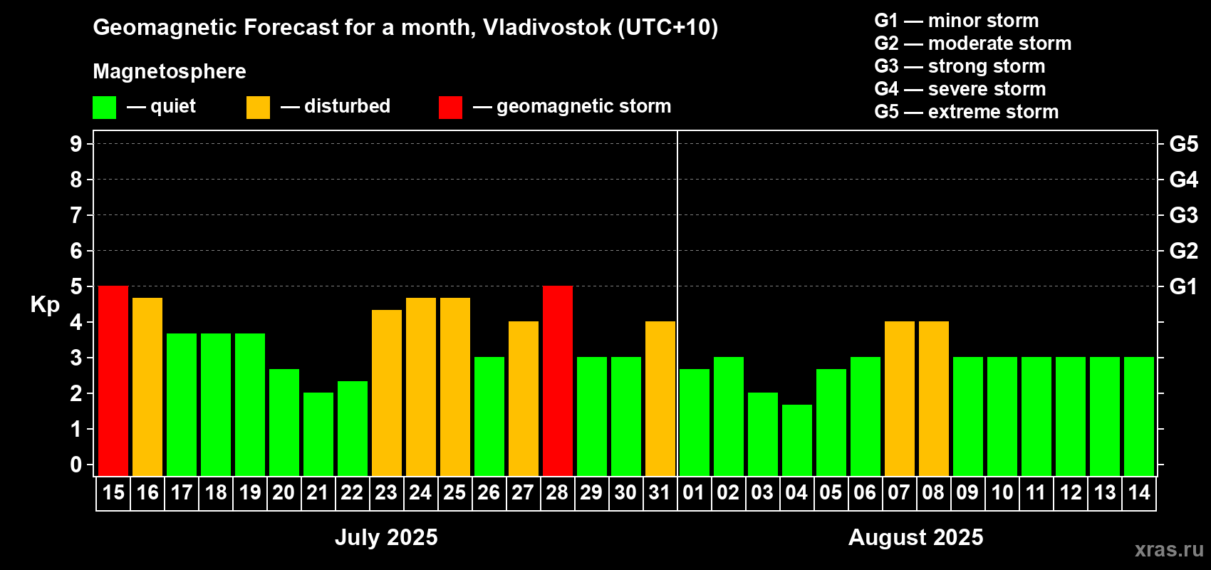 Forecast of the daily maximal value of geomagnetic index Kp for <b>1 month</b> (31 days) <b>from Jul 15, 2025 to Aug 14, 2025</b>