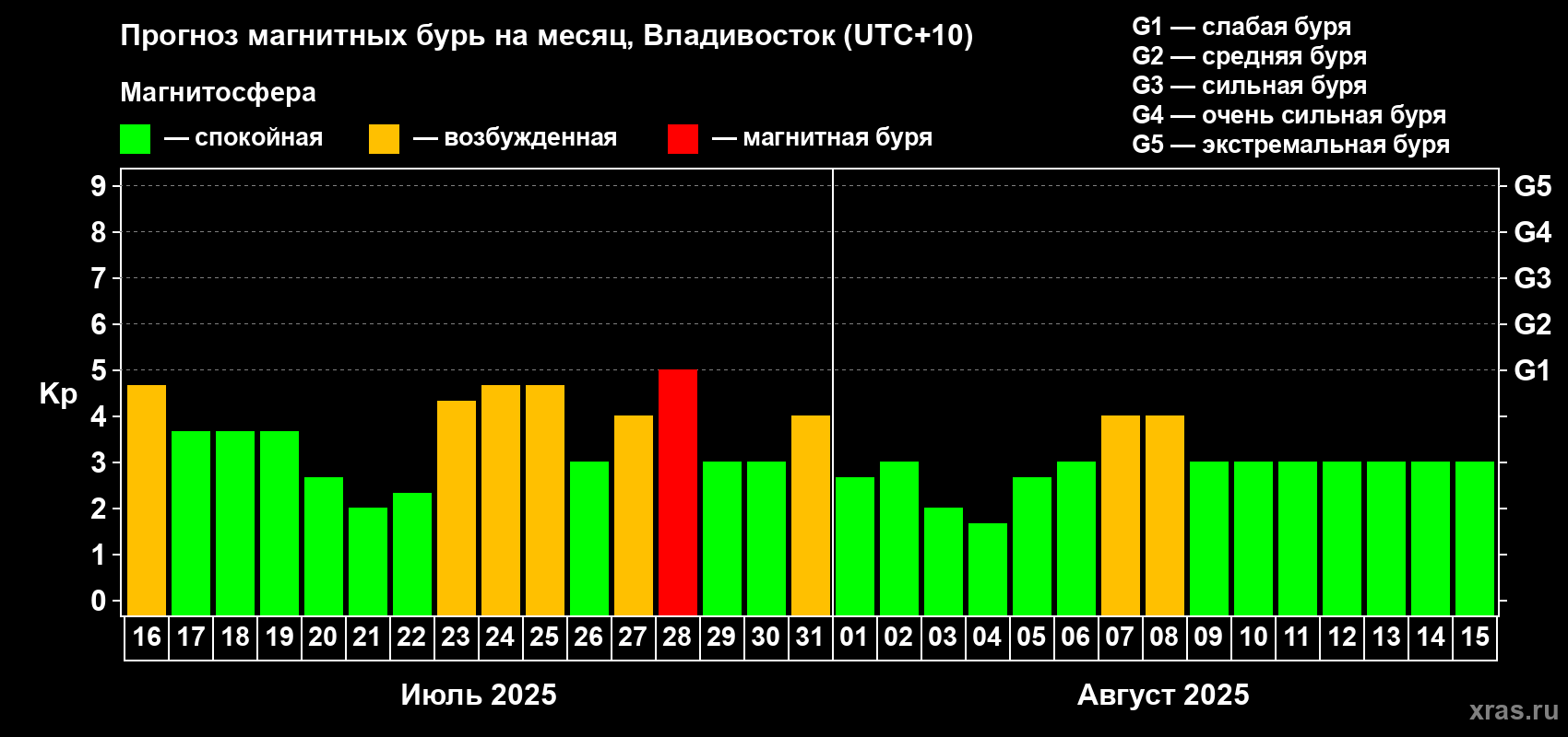 Прогноз максимального суточного геомагнитного индекса Kp на <b>1 месяц</b> (31 день) <b>с 16 июля по 15 августа 2025 г</b>