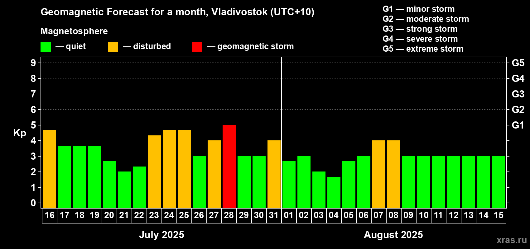 Forecast of the daily maximal value of geomagnetic index Kp for <b>1 month</b> (31 days) <b>from Jul 16, 2025 to Aug 15, 2025</b>
