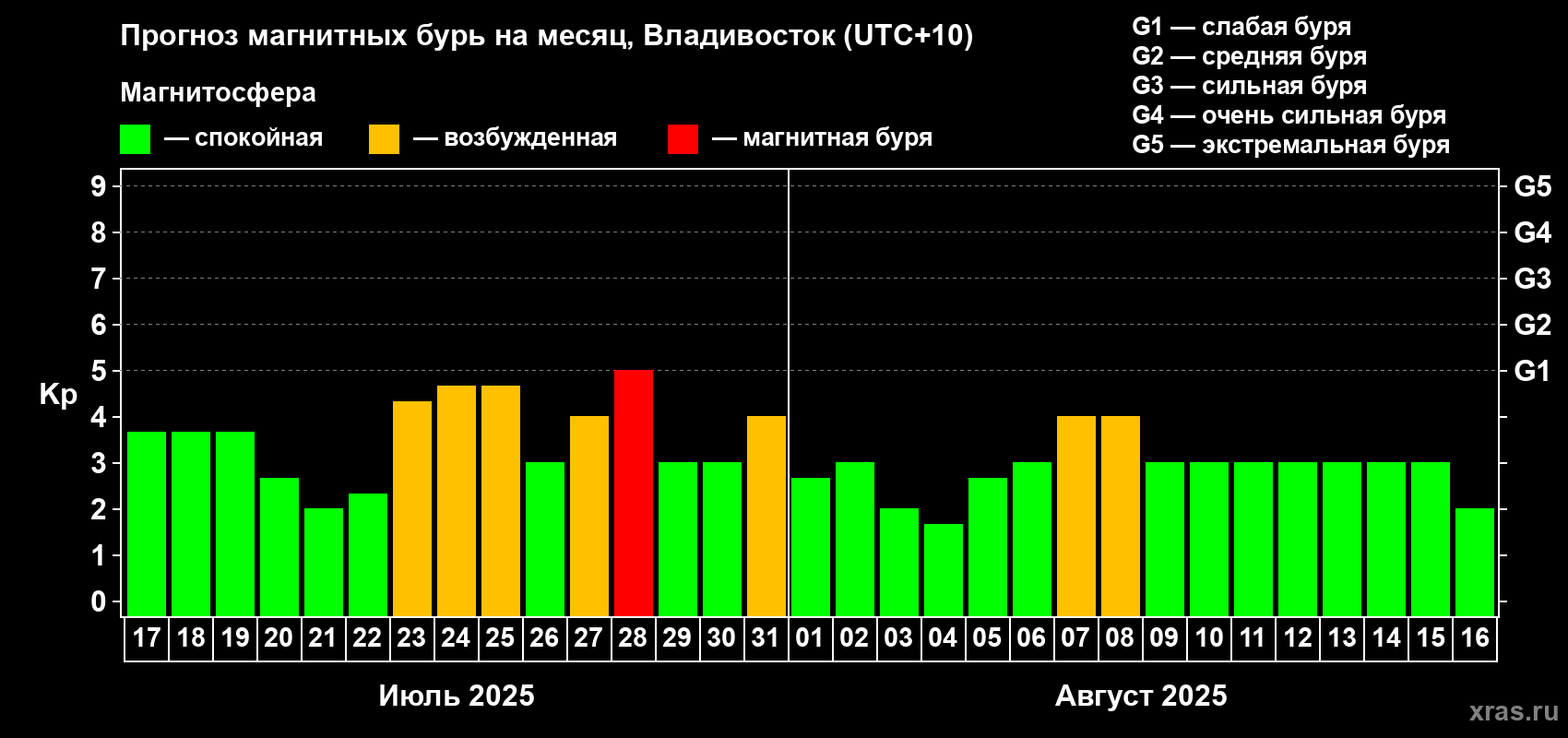 Прогноз максимального суточного геомагнитного индекса Kp на <b>1 месяц</b> (31 день) <b>с 17 июля по 16 августа 2025 г</b>