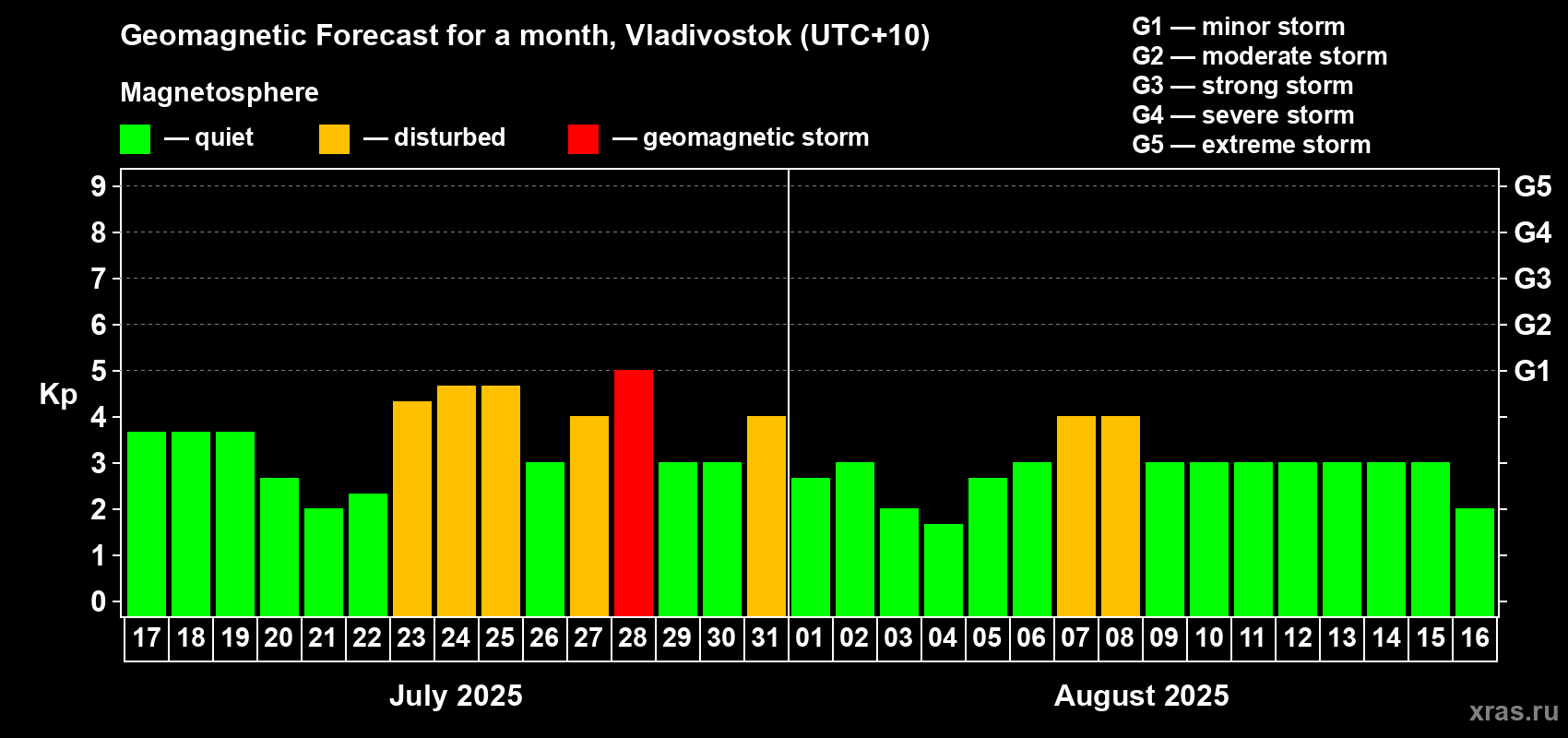Forecast of the daily maximal value of geomagnetic index Kp for <b>1 month</b> (31 days) <b>from Jul 17, 2025 to Aug 16, 2025</b>