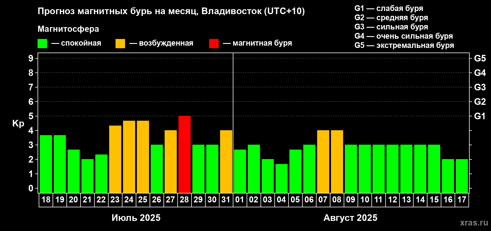 Прогноз максимального суточного геомагнитного индекса Kp на <b>1 месяц</b> (31 день) <b>с 18 июля по 17 августа 2025 г</b>