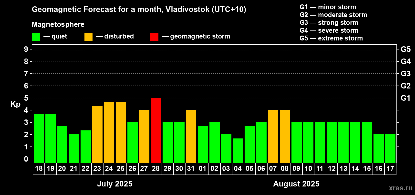 Forecast of the daily maximal value of geomagnetic index Kp for <b>1 month</b> (31 days) <b>from Jul 18, 2025 to Aug 17, 2025</b>